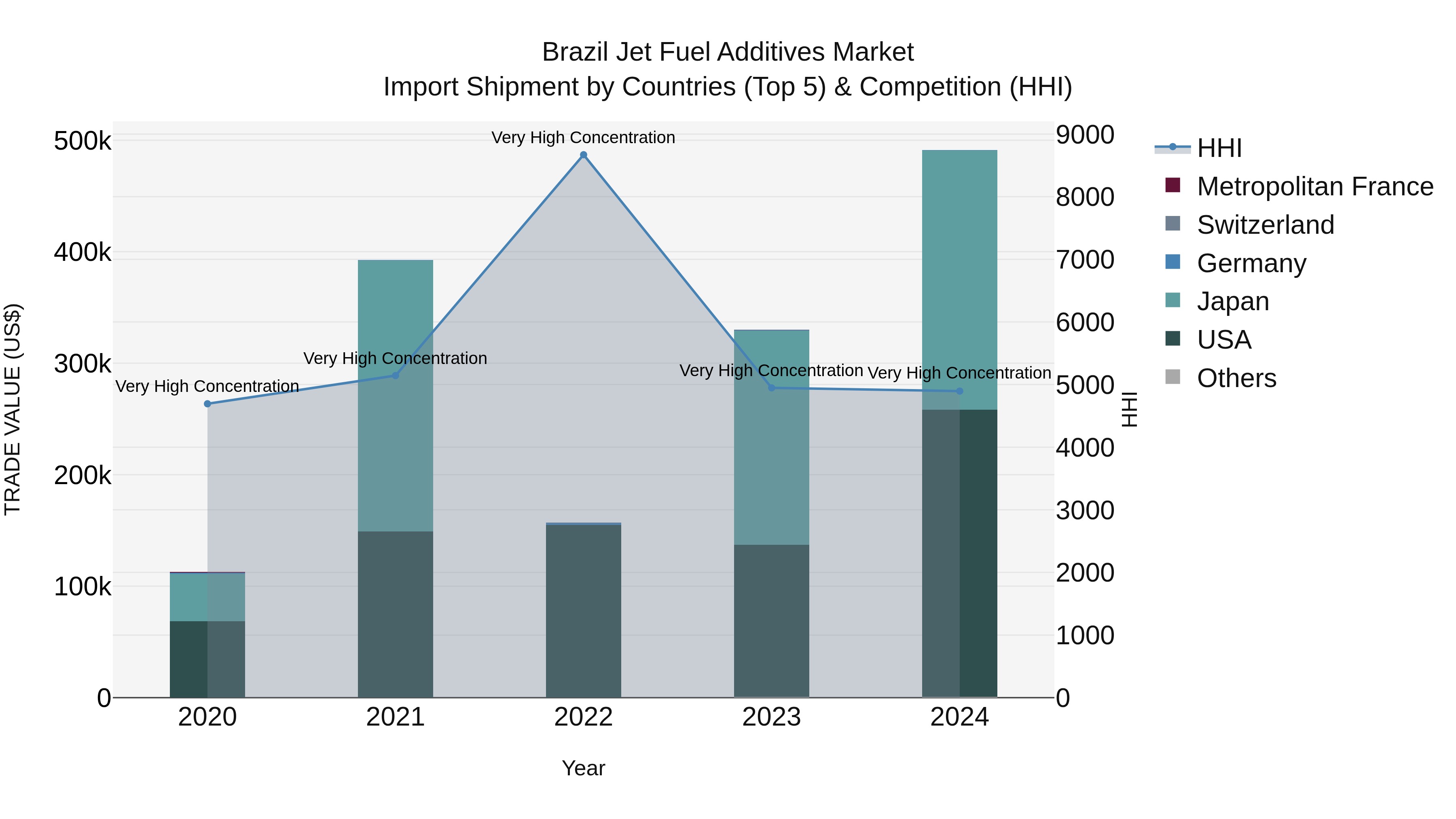 Brazil Jet Fuel Additives Market Top 5 Importing Countries and Market Competition (HHI) Analysis