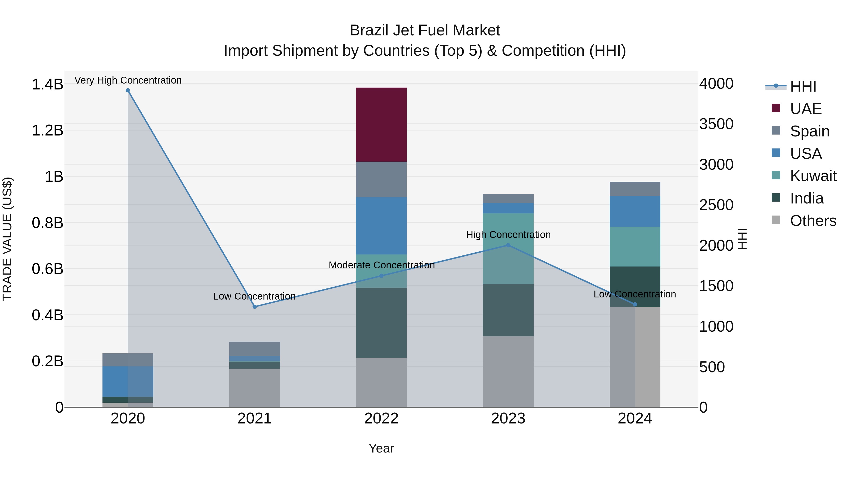 Brazil Jet Fuel Market Top 5 Importing Countries and Market Competition (HHI) Analysis