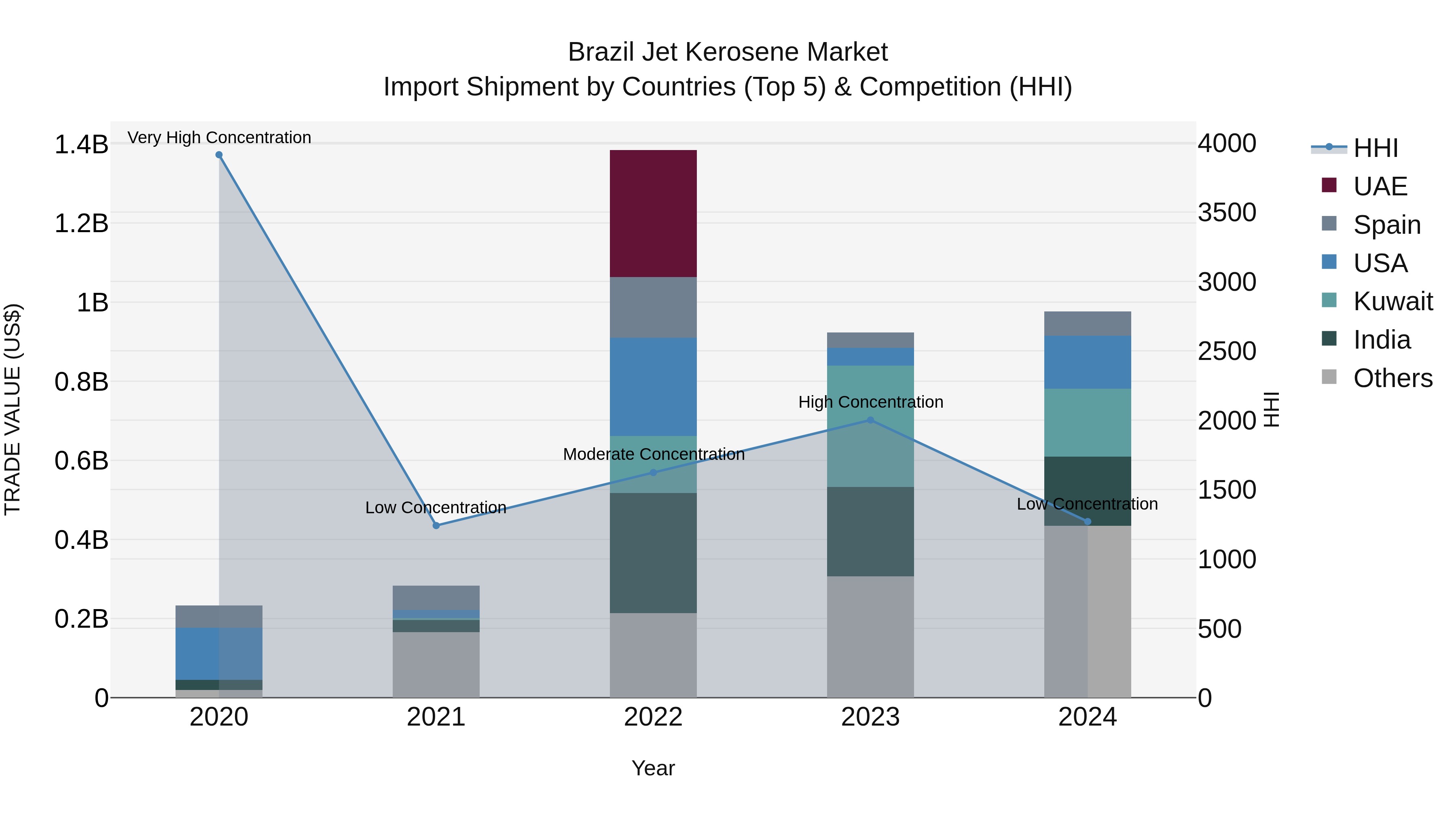 Brazil Jet Kerosene Market Top 5 Importing Countries and Market Competition (HHI) Analysis