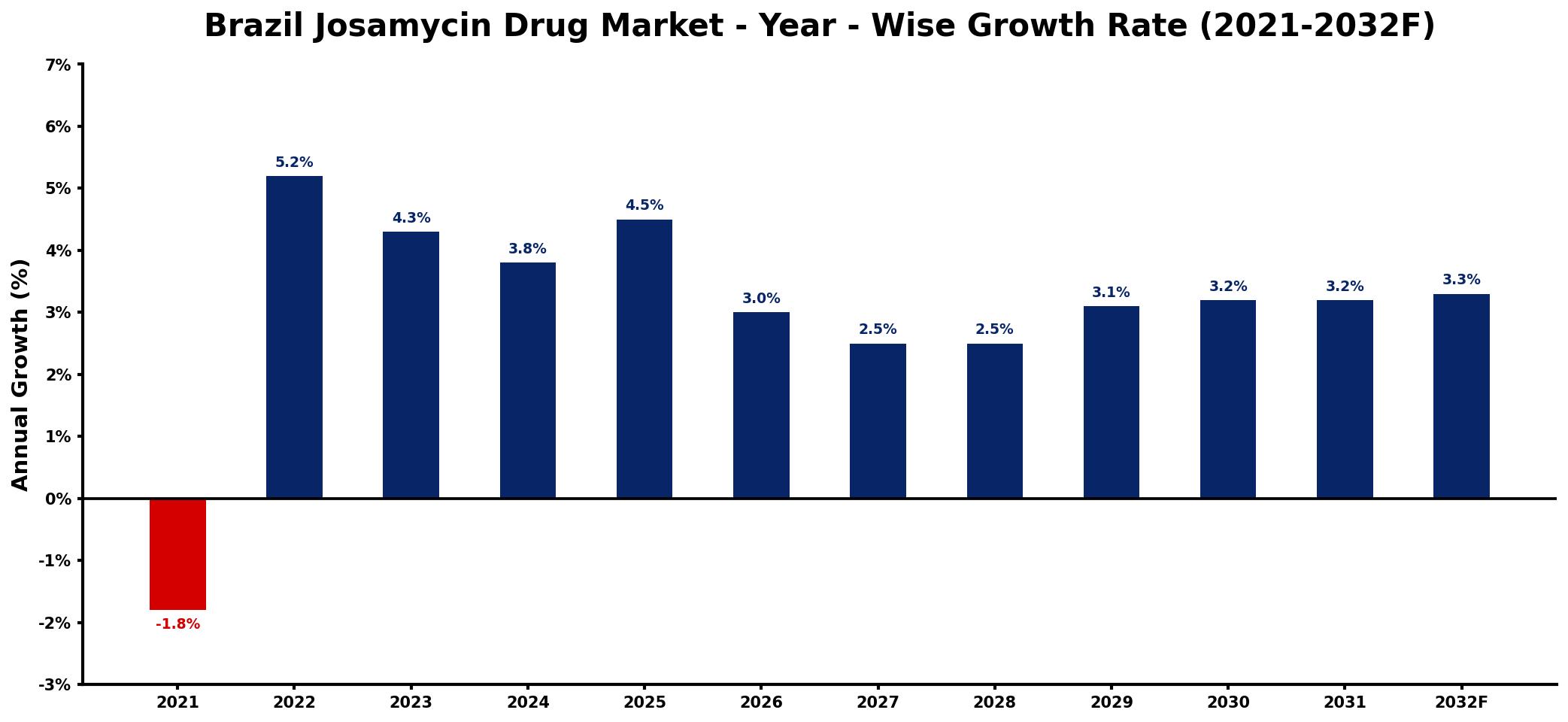 Brazil Josamycin Drug Market Year-wise Growth Rate and Key Drivers