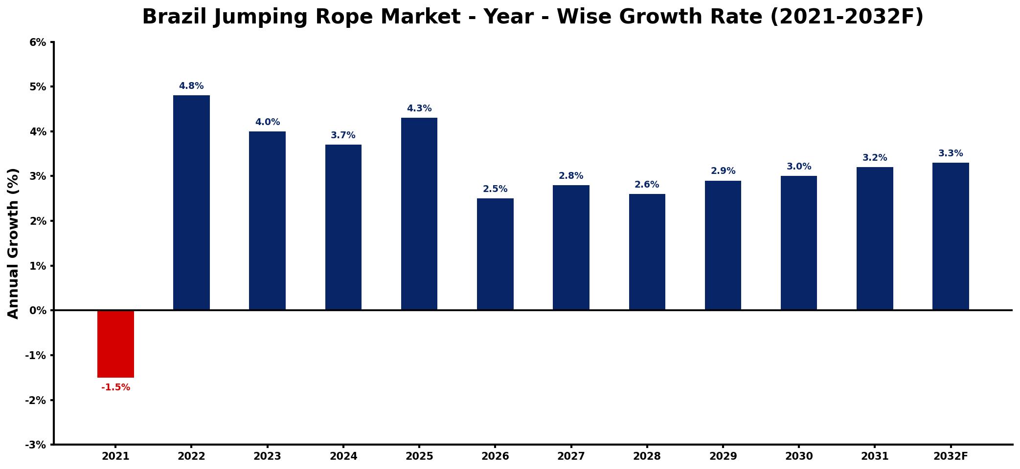 Brazil Jumping Rope Market Year-wise Growth Rate and Key Drivers