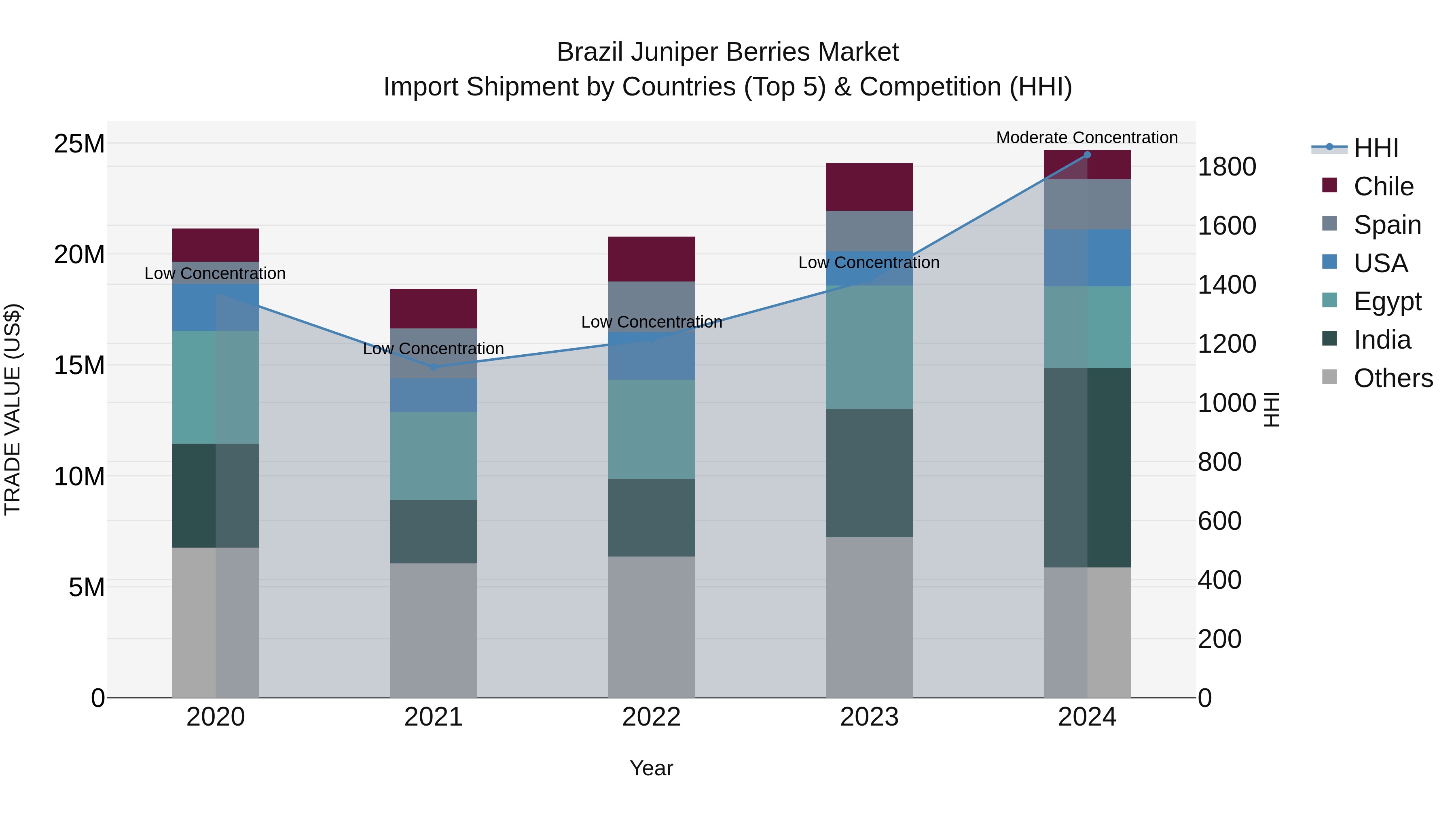 Brazil Juniper Berries Market Top 5 Importing Countries and Market Competition (HHI) Analysis