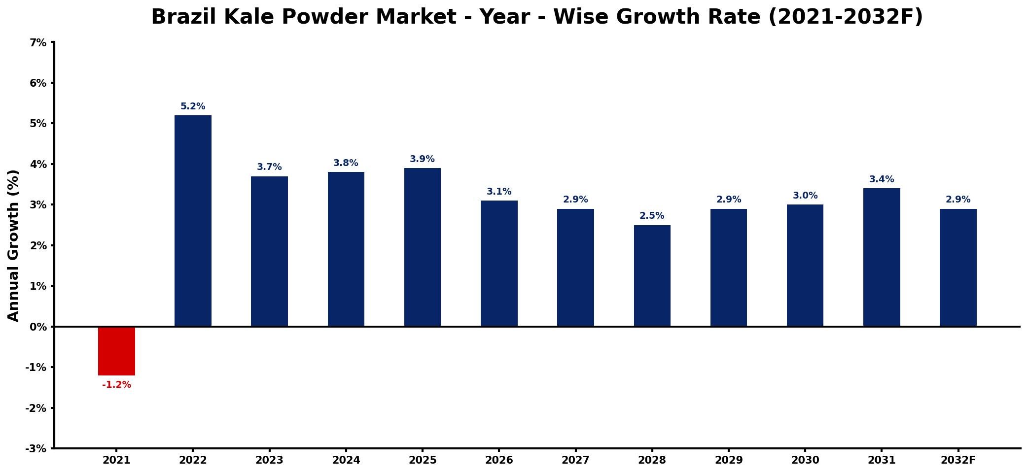 Brazil Kale Powder Market Year-wise Growth Rate and Key Drivers