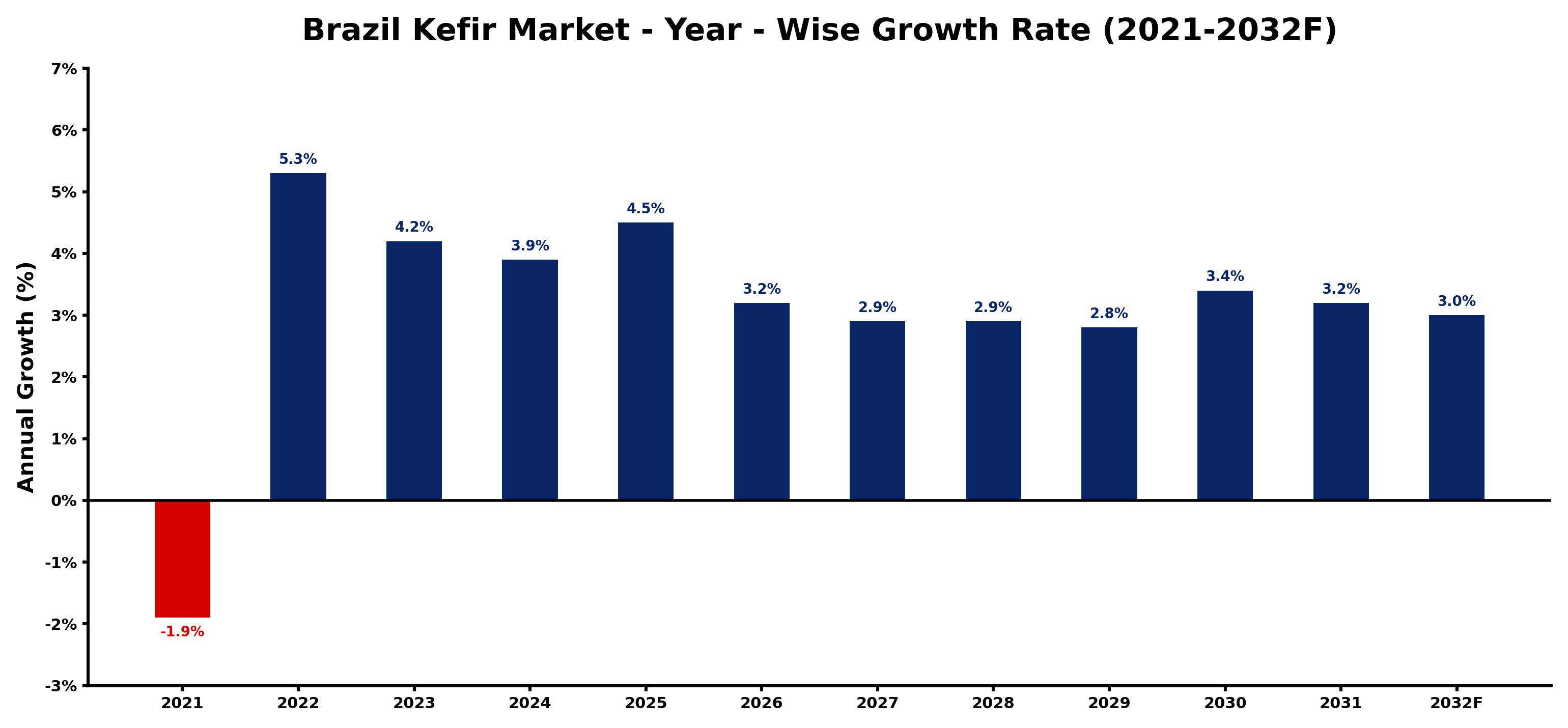 Brazil Kefir Market Year-wise Growth Rate and Key Drivers