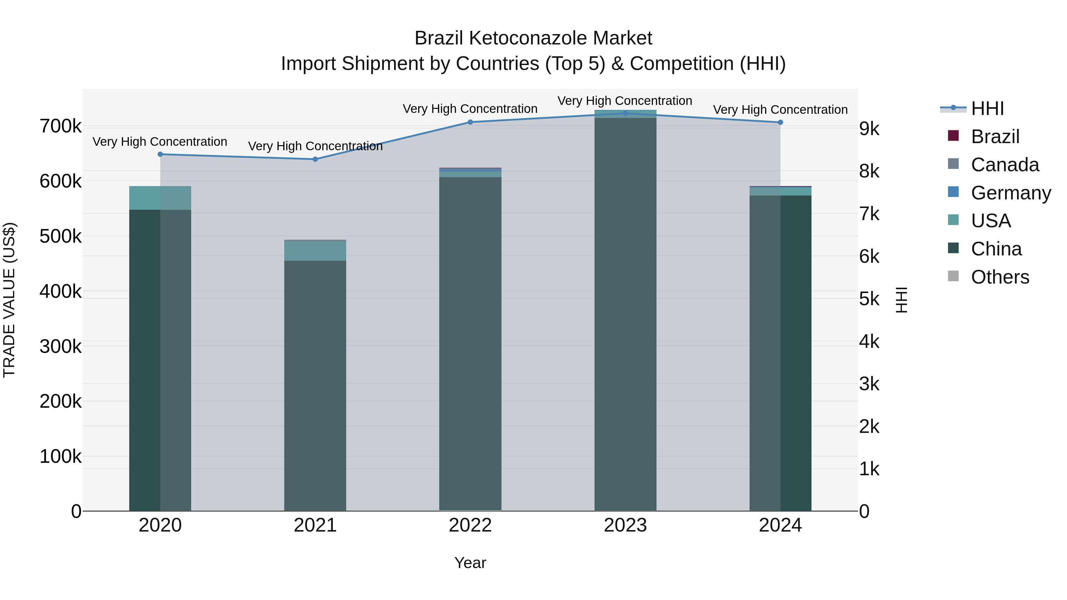 Brazil Ketoconazole Market Top 5 Importing Countries and Market Competition (HHI) Analysis