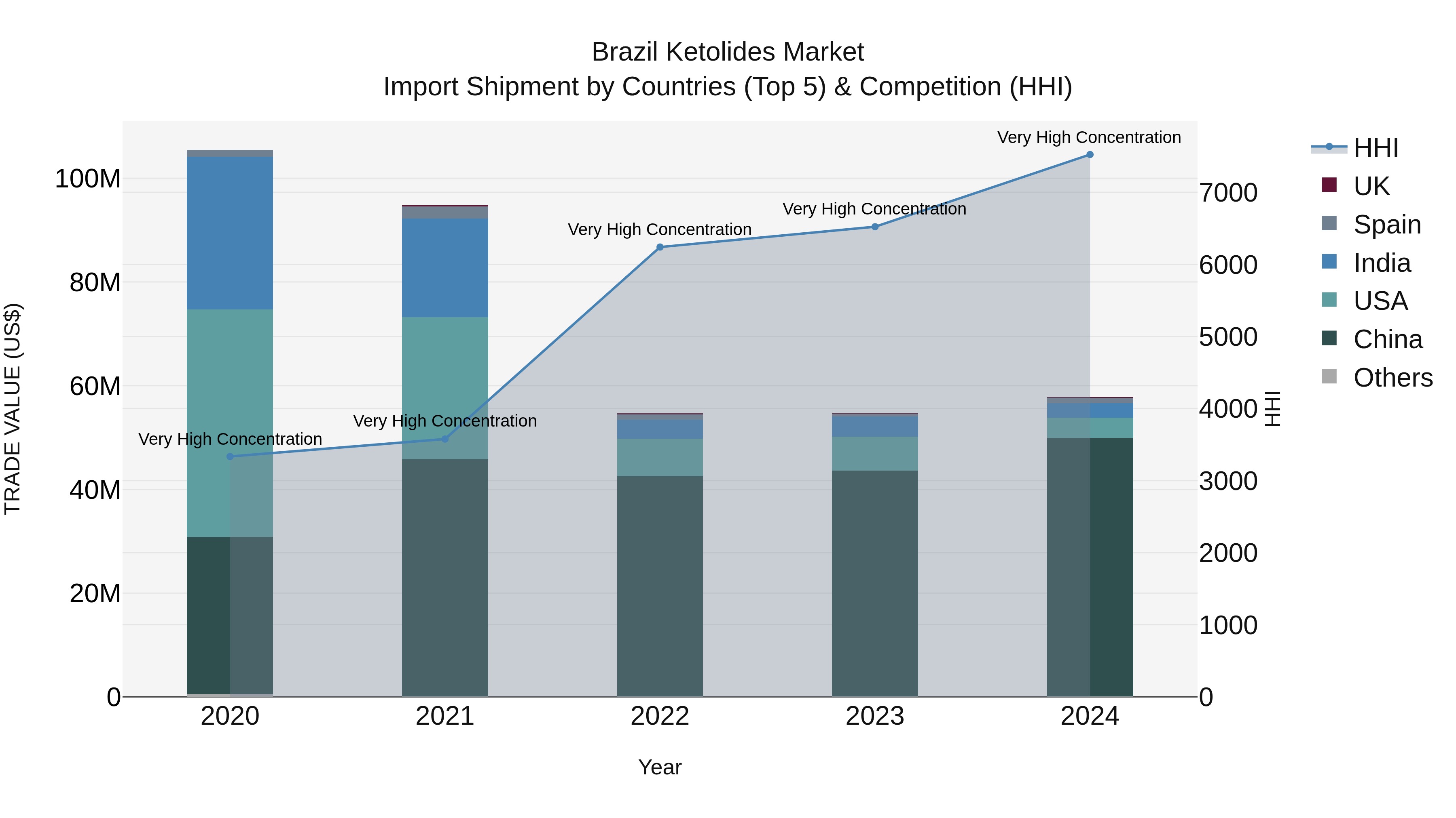Brazil Ketolides Market Top 5 Importing Countries and Market Competition (HHI) Analysis