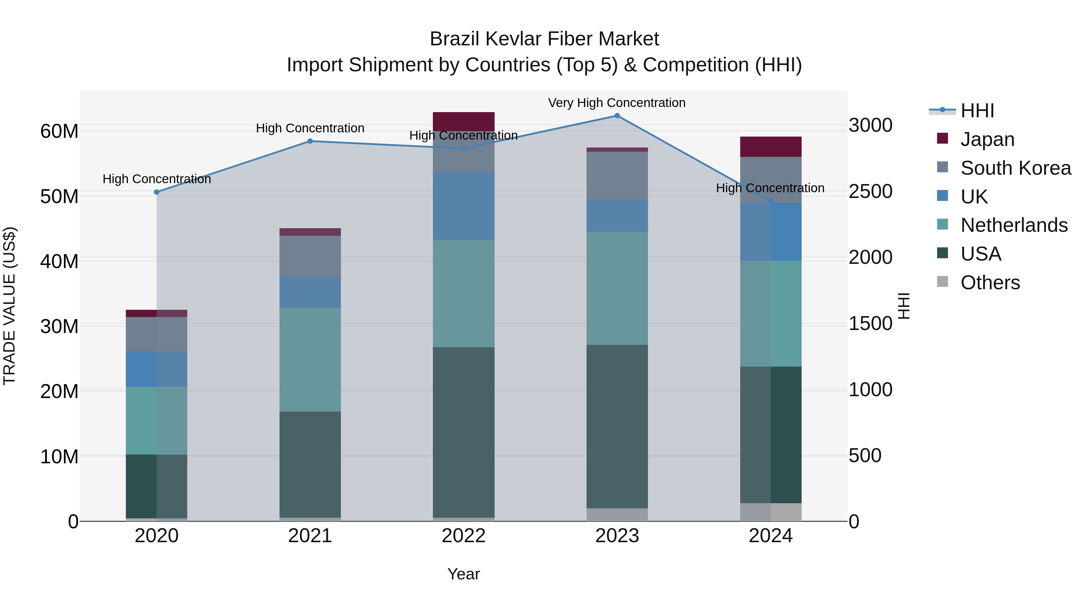 Brazil Kevlar Fiber Market Top 5 Importing Countries and Market Competition (HHI) Analysis