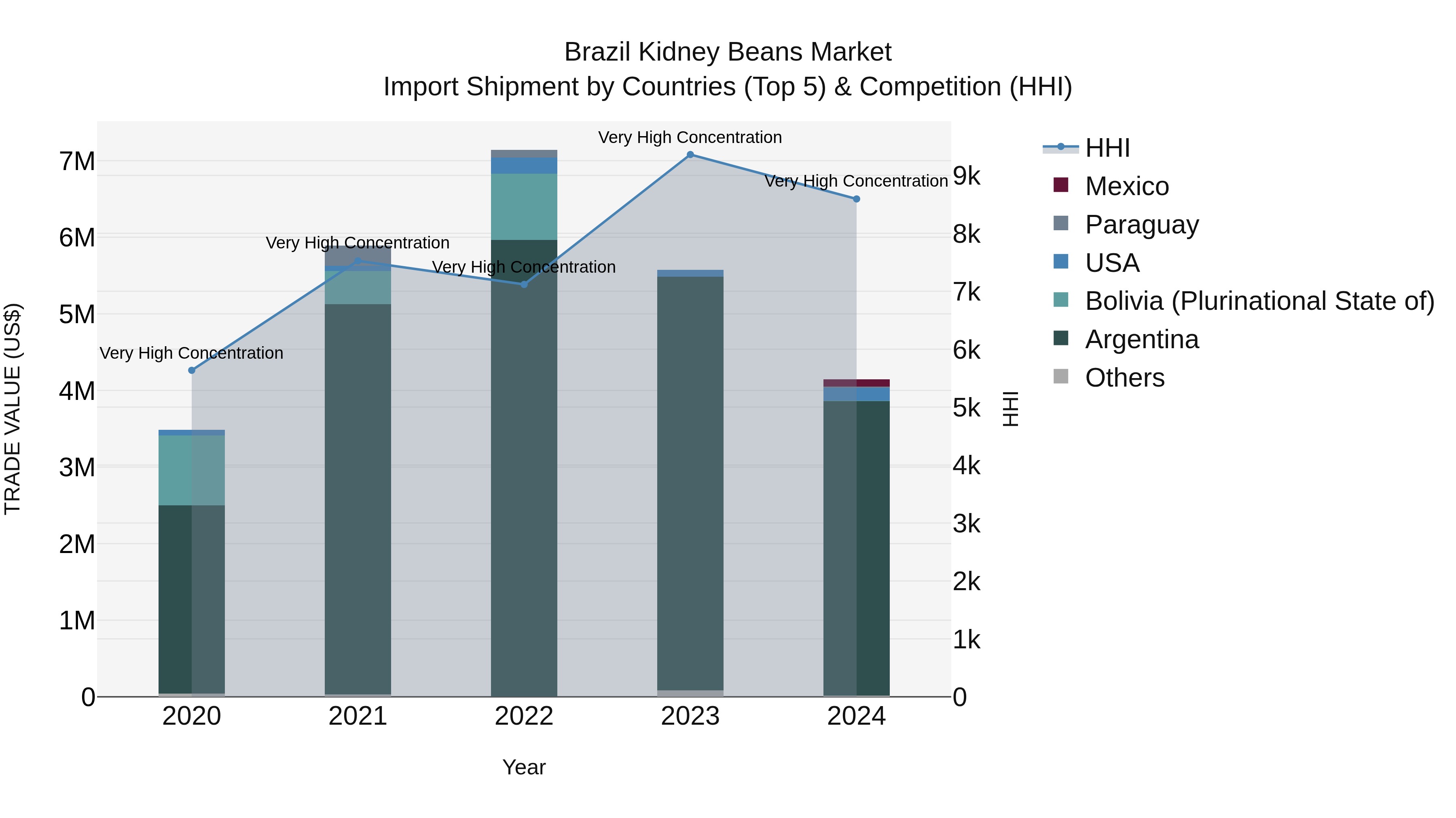 Brazil Kidney Beans Market Top 5 Importing Countries and Market Competition (HHI) Analysis
