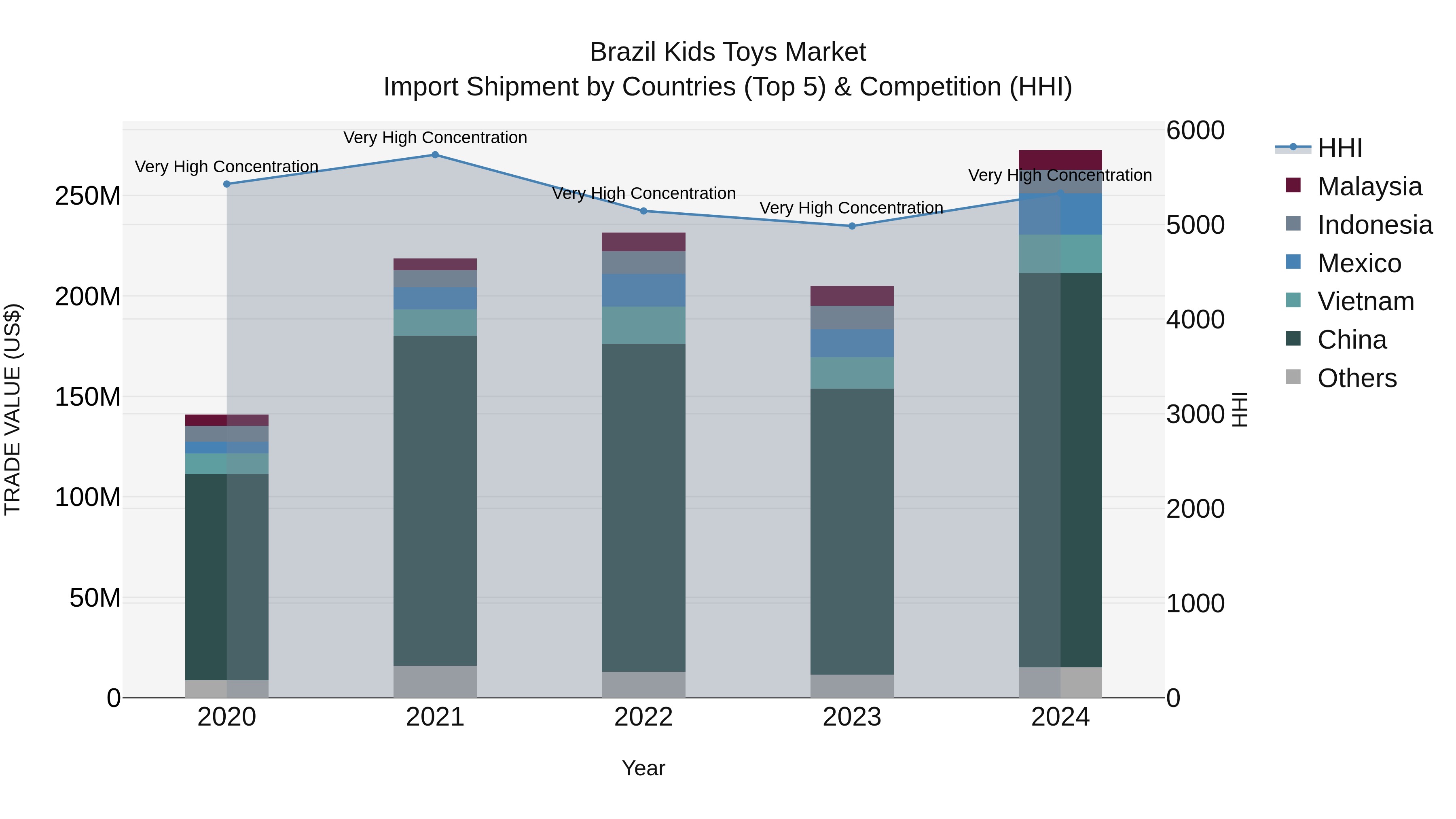 Brazil Kids Toys Market Top 5 Importing Countries and Market Competition (HHI) Analysis