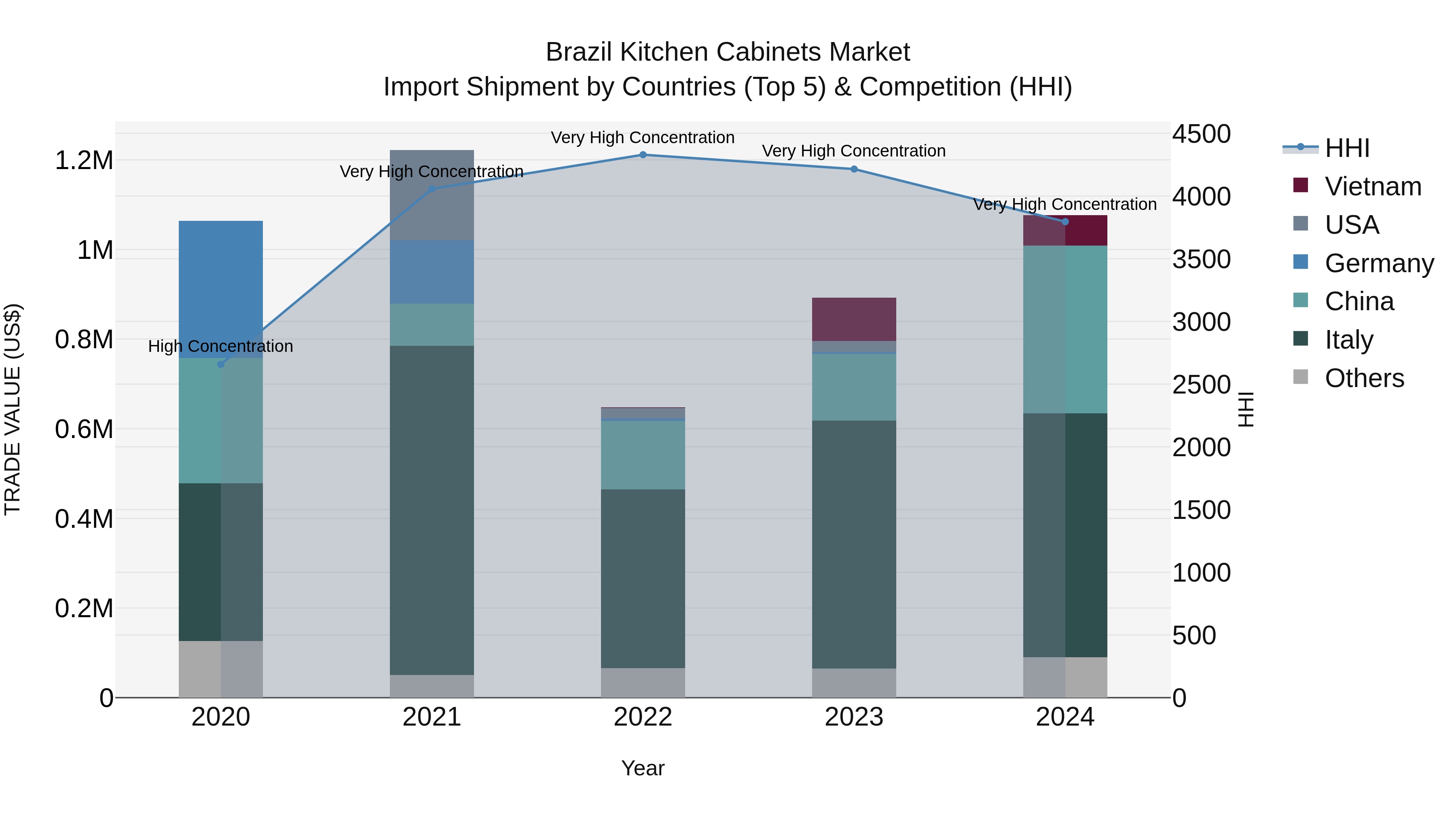 Brazil Kitchen Cabinets Market Top 5 Importing Countries and Market Competition (HHI) Analysis