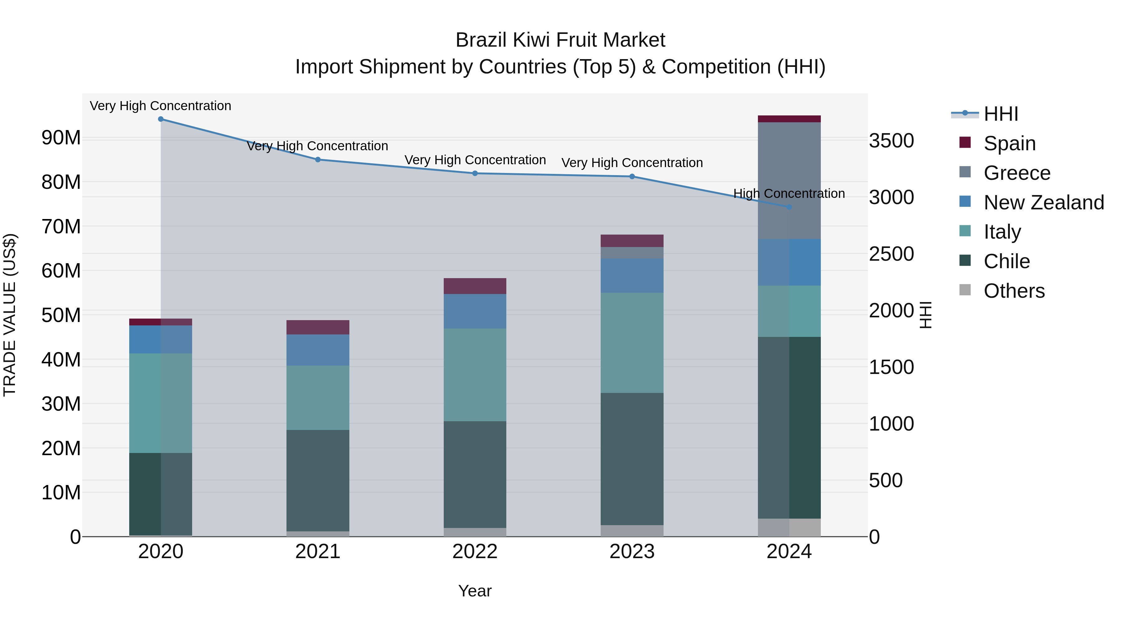 Brazil Kiwi Fruit Market Top 5 Importing Countries and Market Competition (HHI) Analysis