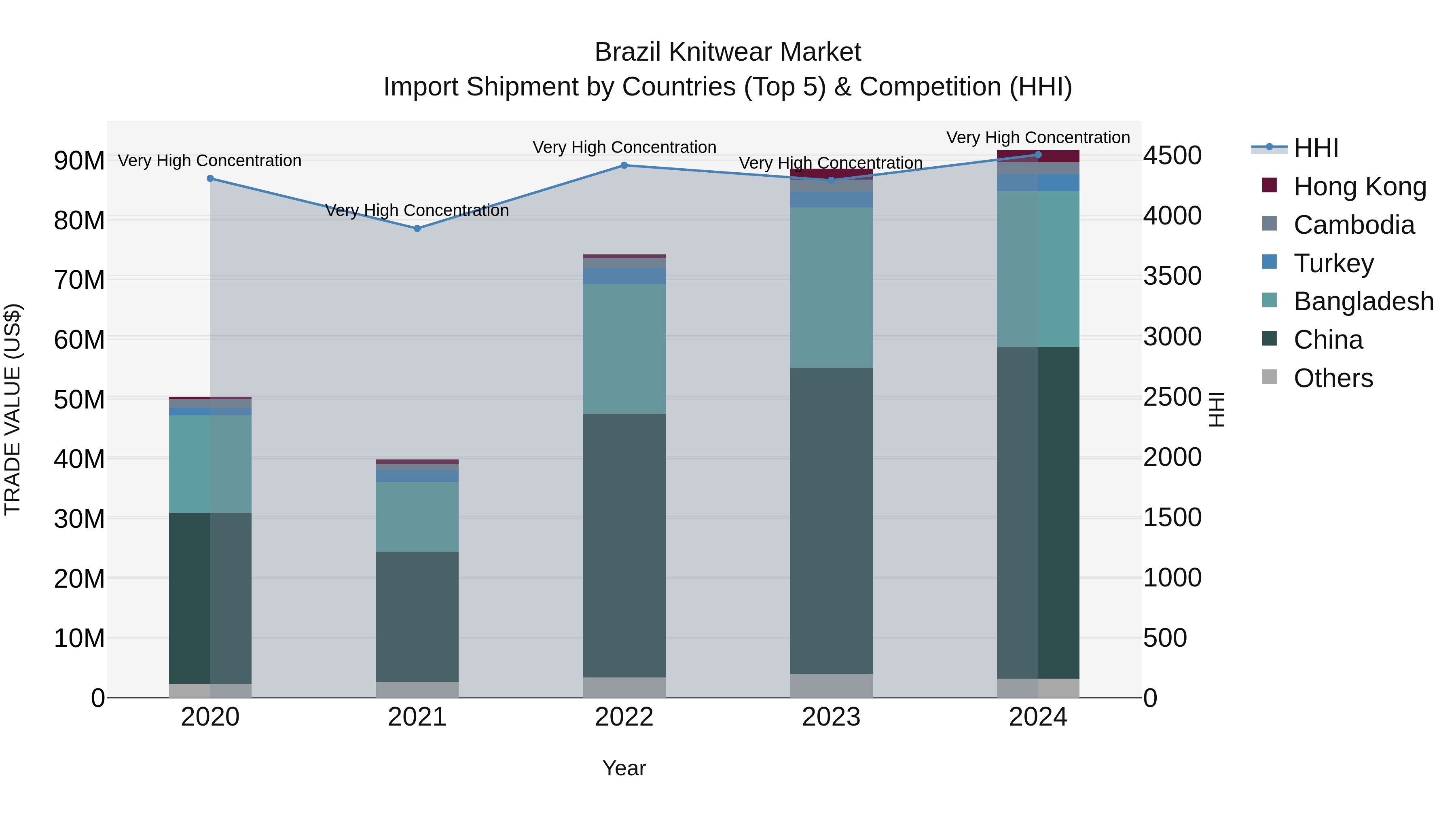 Brazil Knitwear Market Top 5 Importing Countries and Market Competition (HHI) Analysis