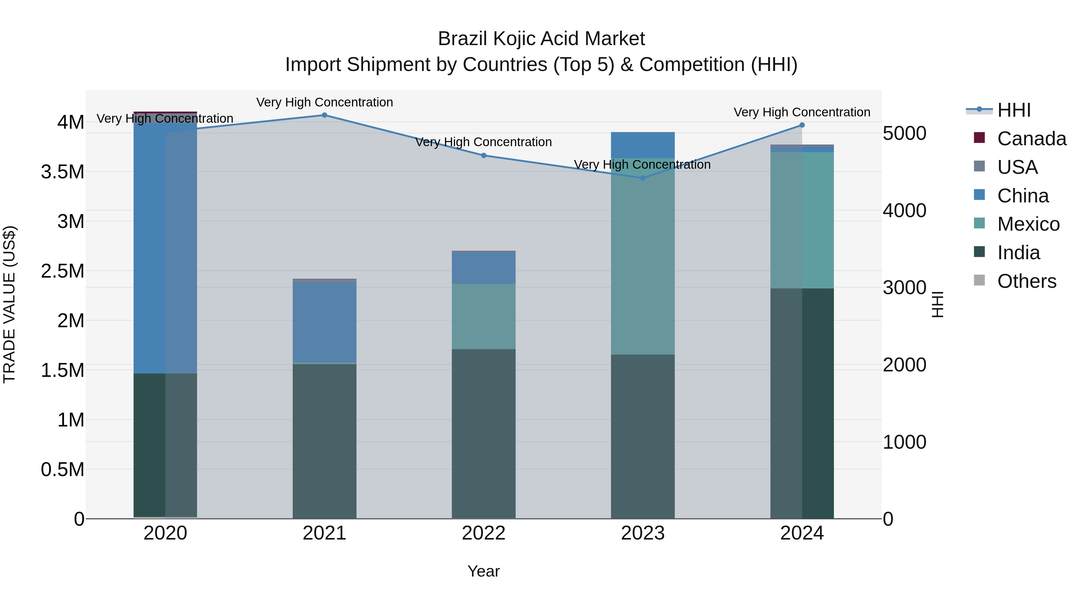 Brazil Kojic Acid Market Top 5 Importing Countries and Market Competition (HHI) Analysis
