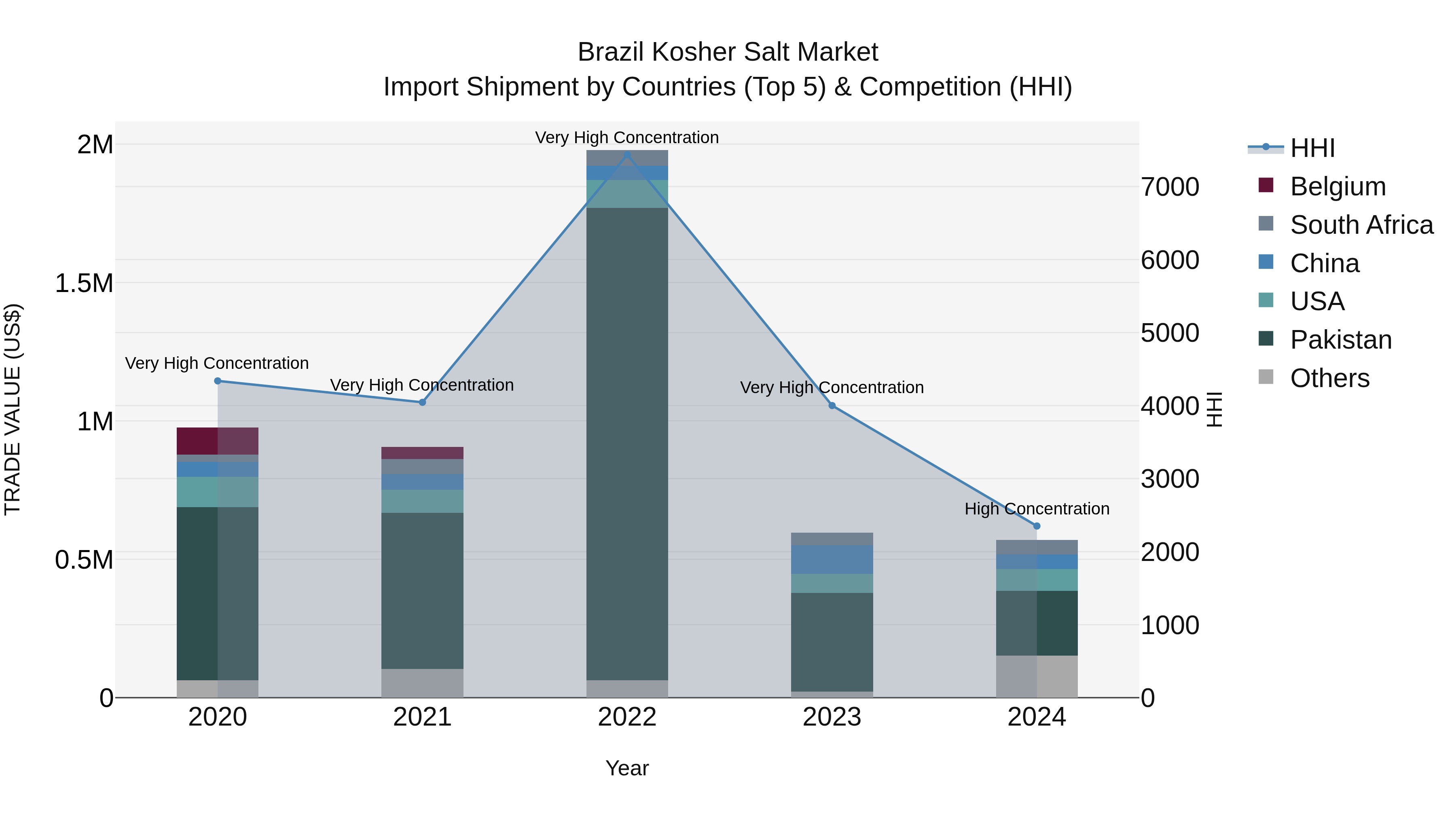 Brazil Kosher Salt Market Top 5 Importing Countries and Market Competition (HHI) Analysis
