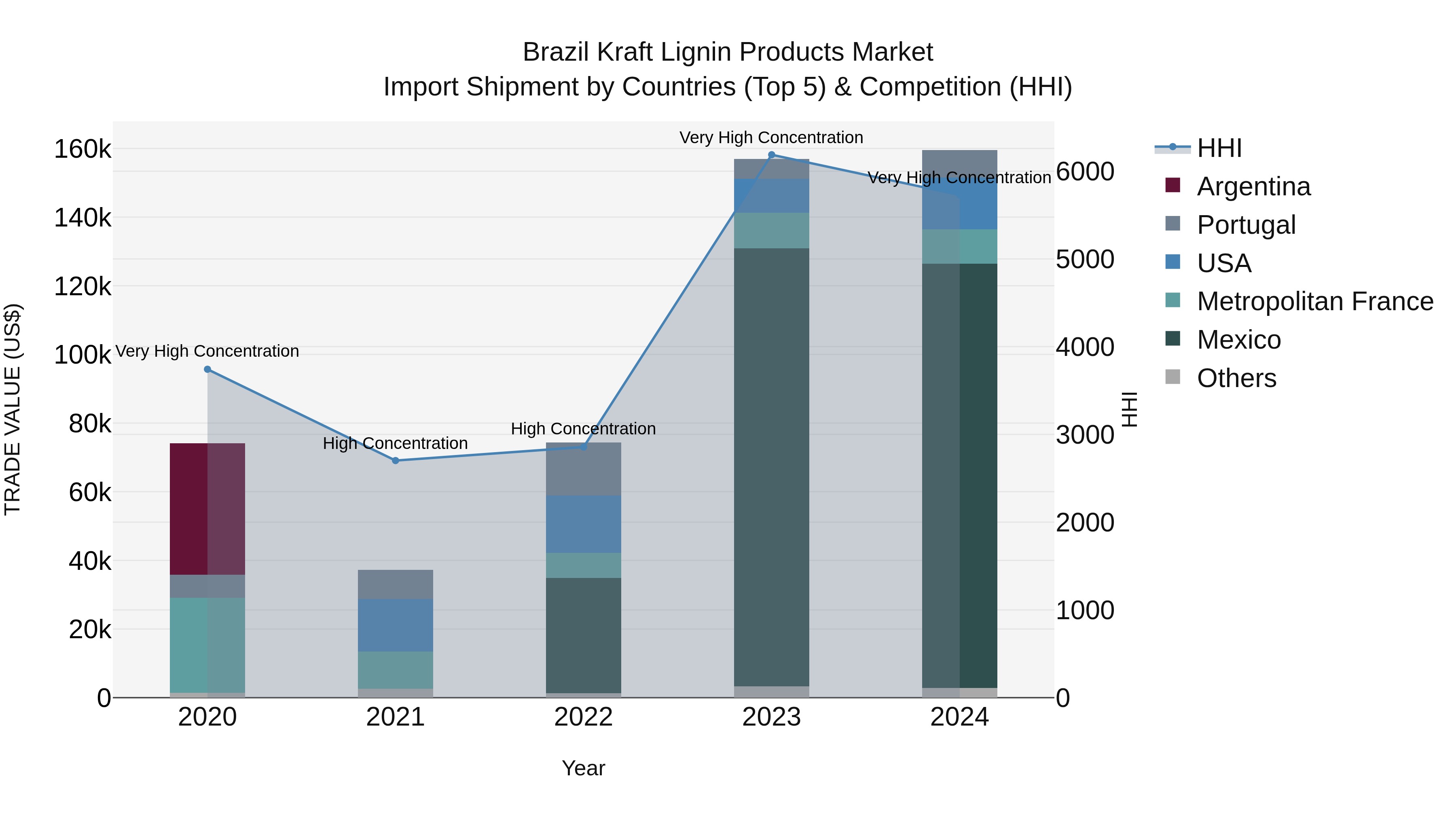Brazil Kraft Lignin Products Market Top 5 Importing Countries and Market Competition (HHI) Analysis