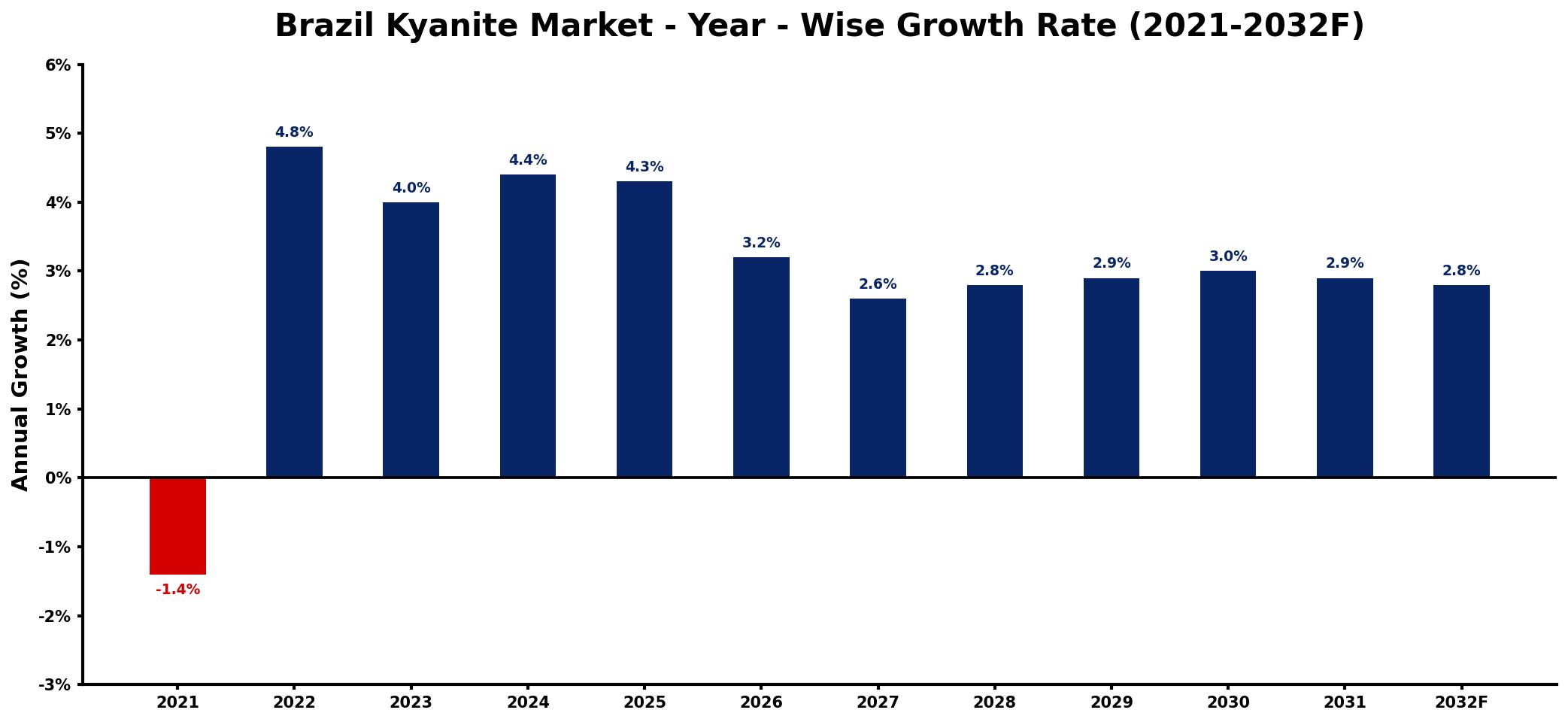 Brazil Kyanite Market Year-wise Growth Rate and Key Drivers