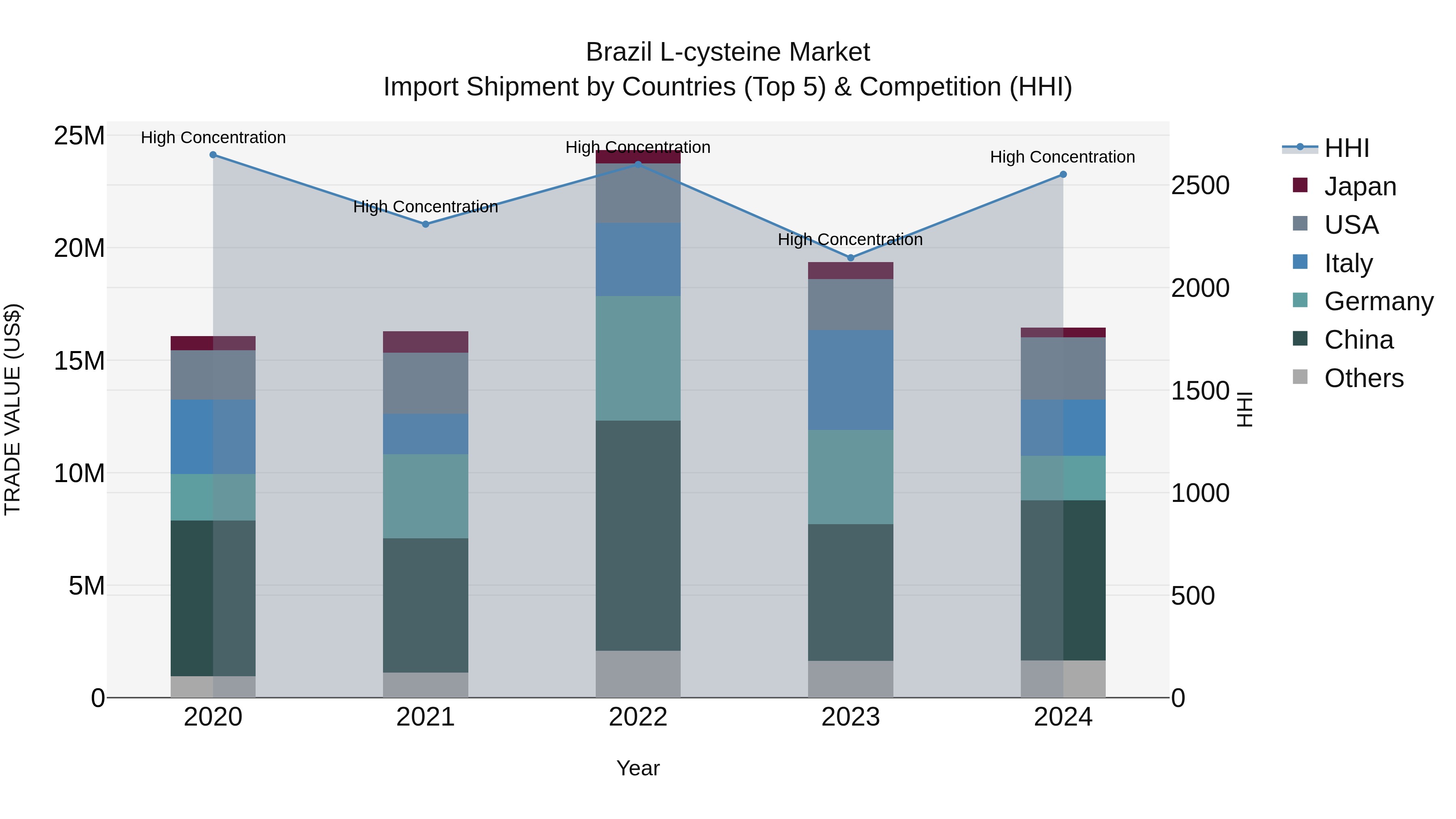 Brazil L-cysteine Market Top 5 Importing Countries and Market Competition (HHI) Analysis
