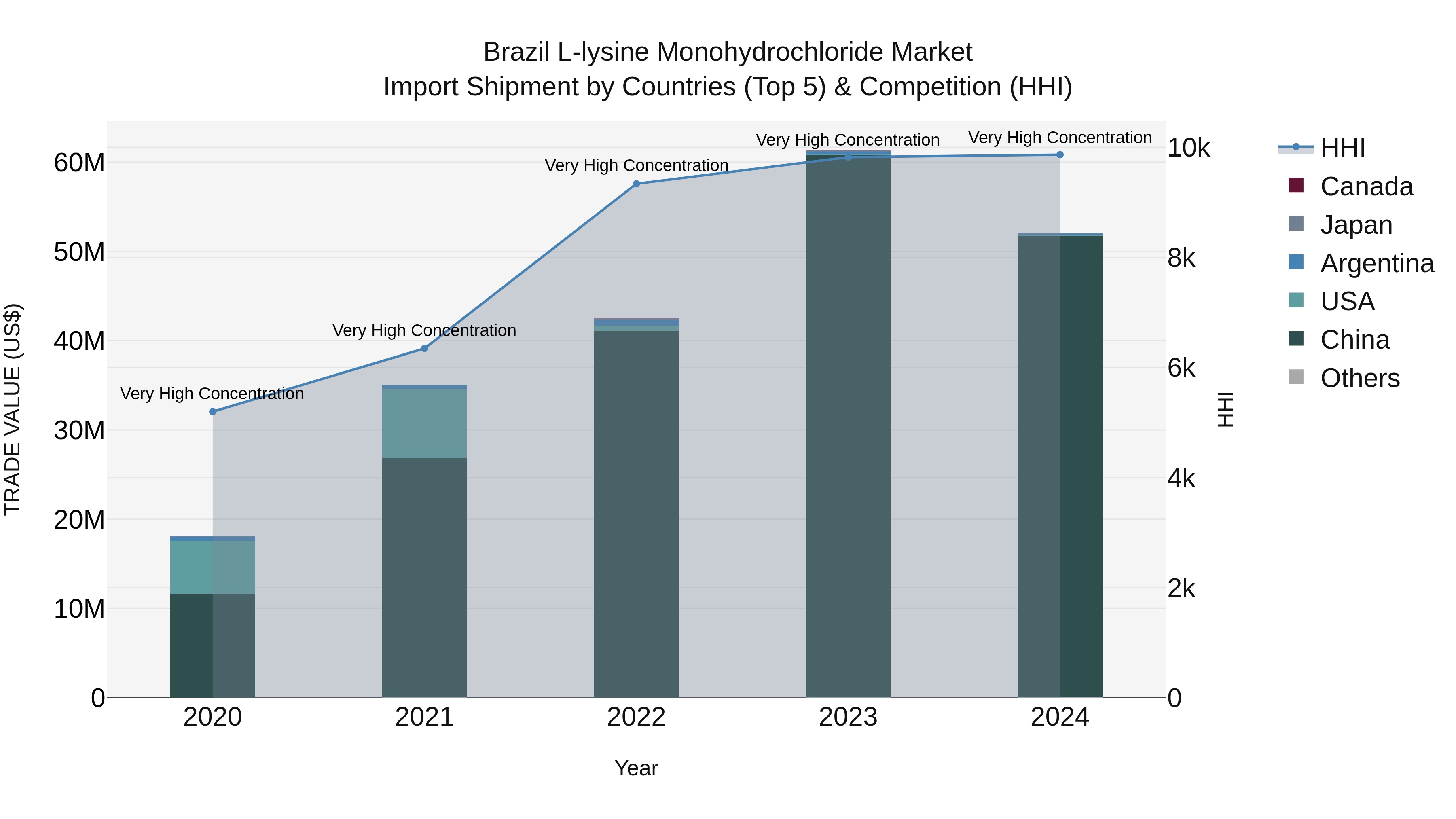 Brazil L-lysine Monohydrochloride Market Top 5 Importing Countries and Market Competition (HHI) Analysis