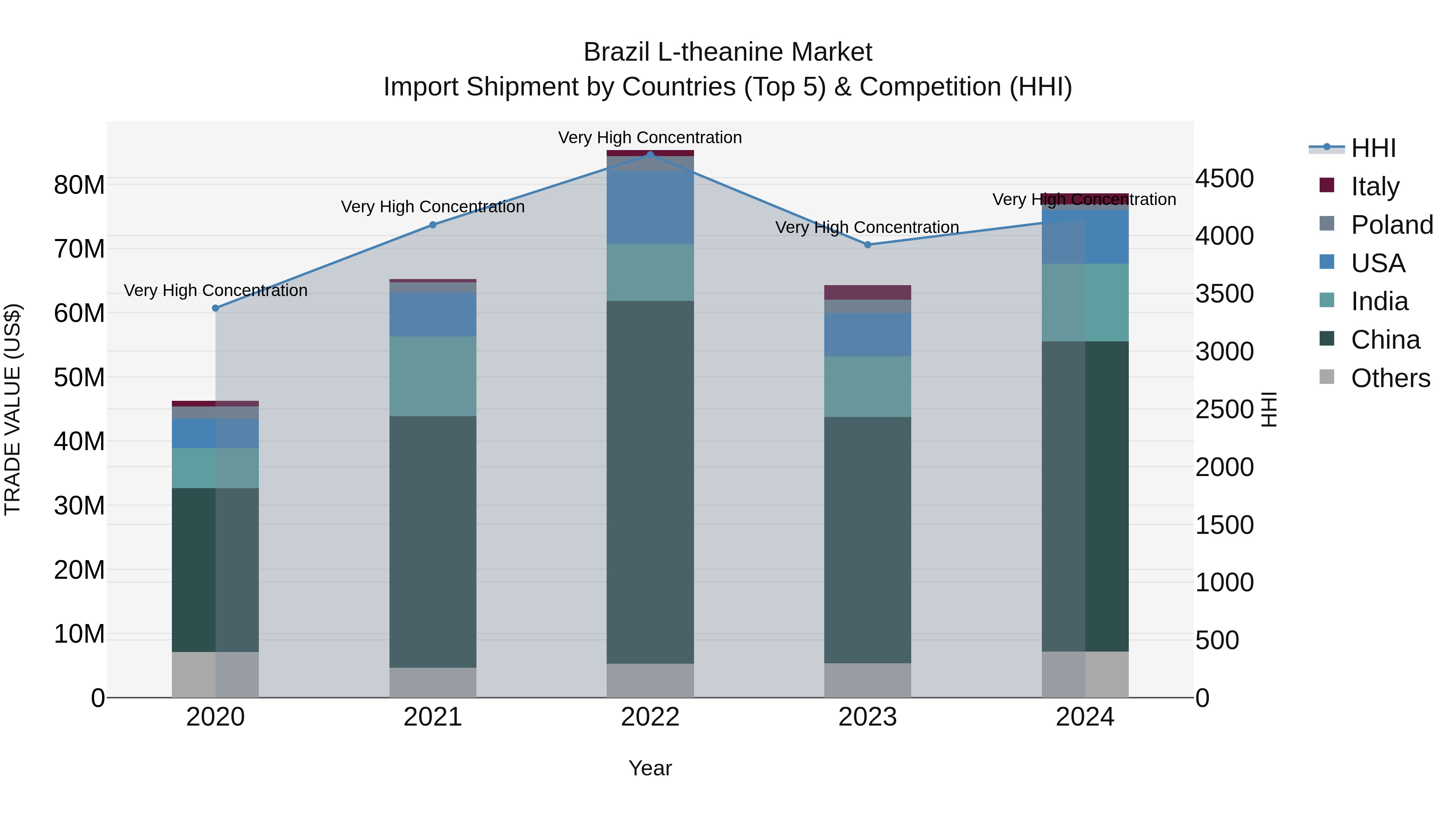 Brazil L-theanine Market Top 5 Importing Countries and Market Competition (HHI) Analysis