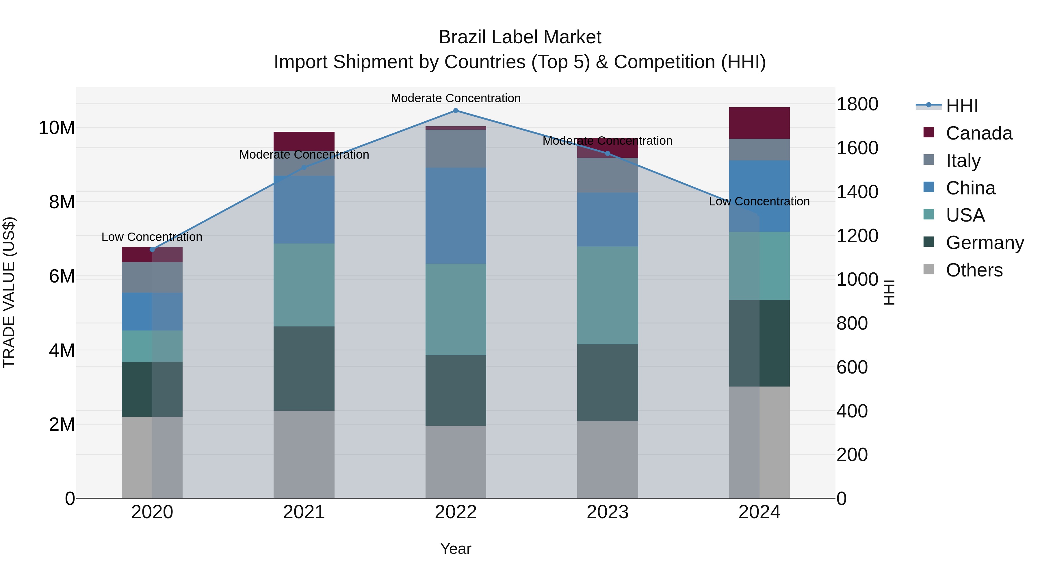 Brazil Label Market Top 5 Importing Countries and Market Competition (HHI) Analysis