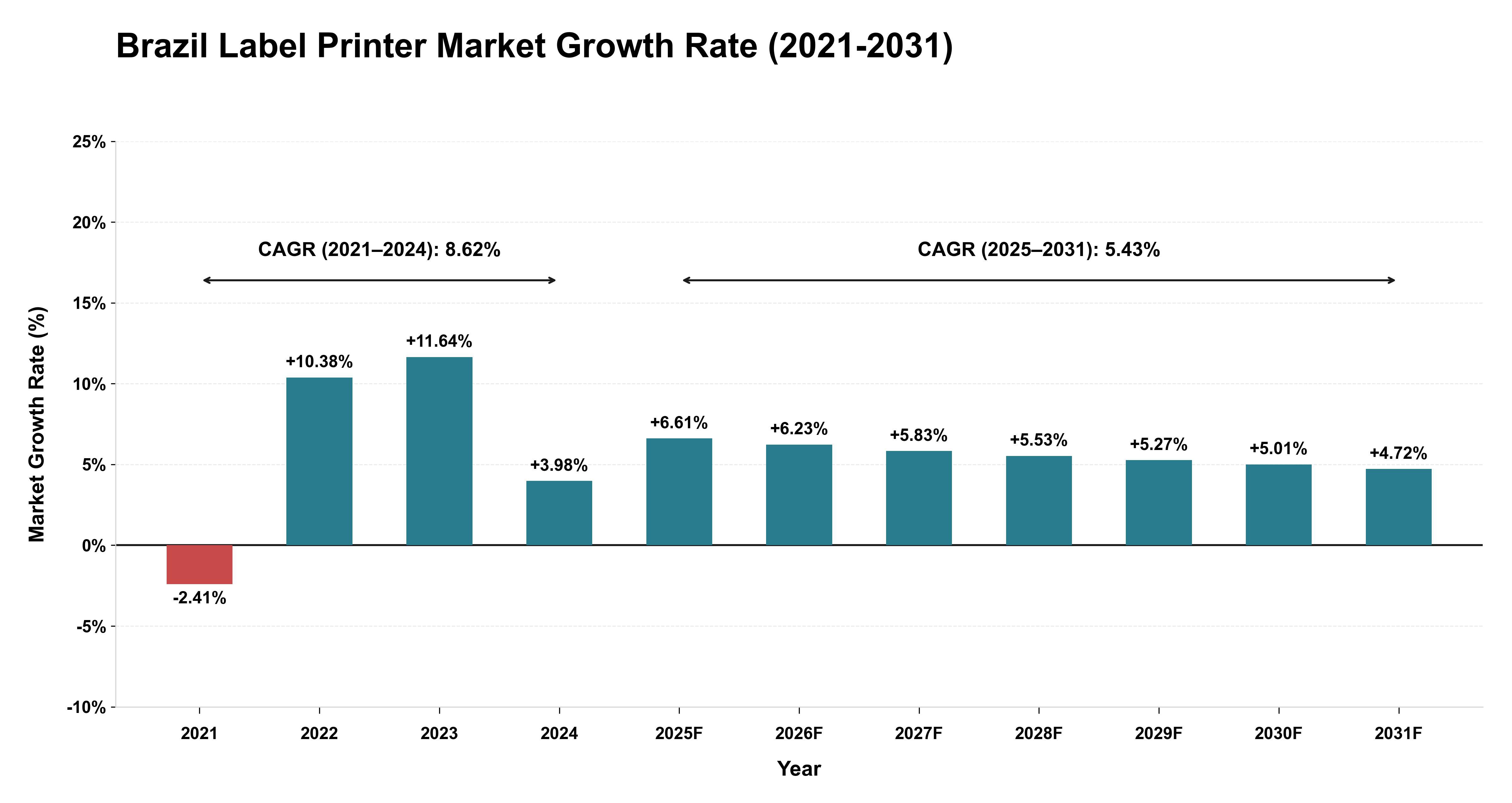 Brazil Label Printer Market Growth Rate Analysis (2021-2031)