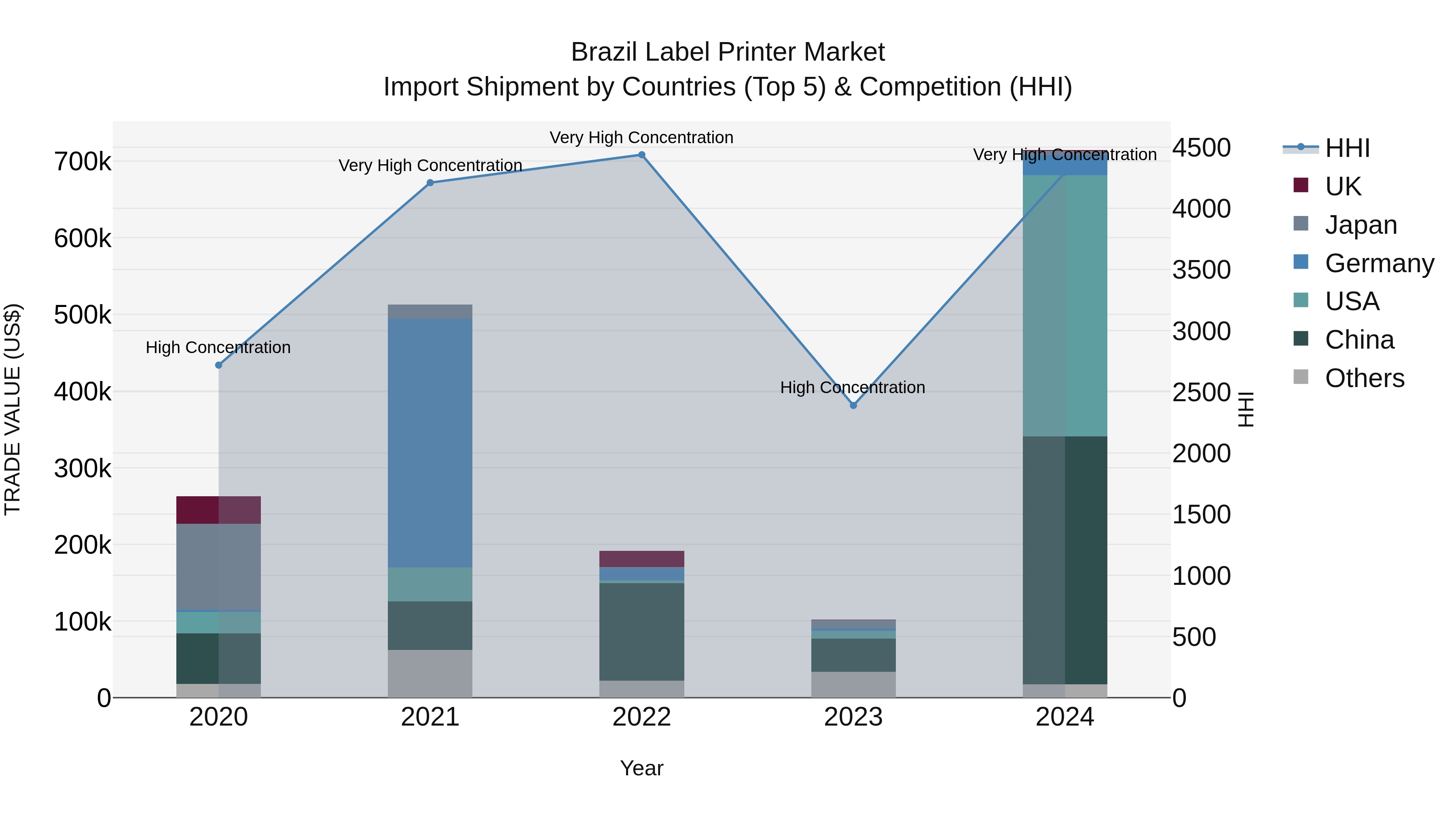 Brazil Label Printer Market Top 5 Importing Countries and Market Competition (HHI) Analysis