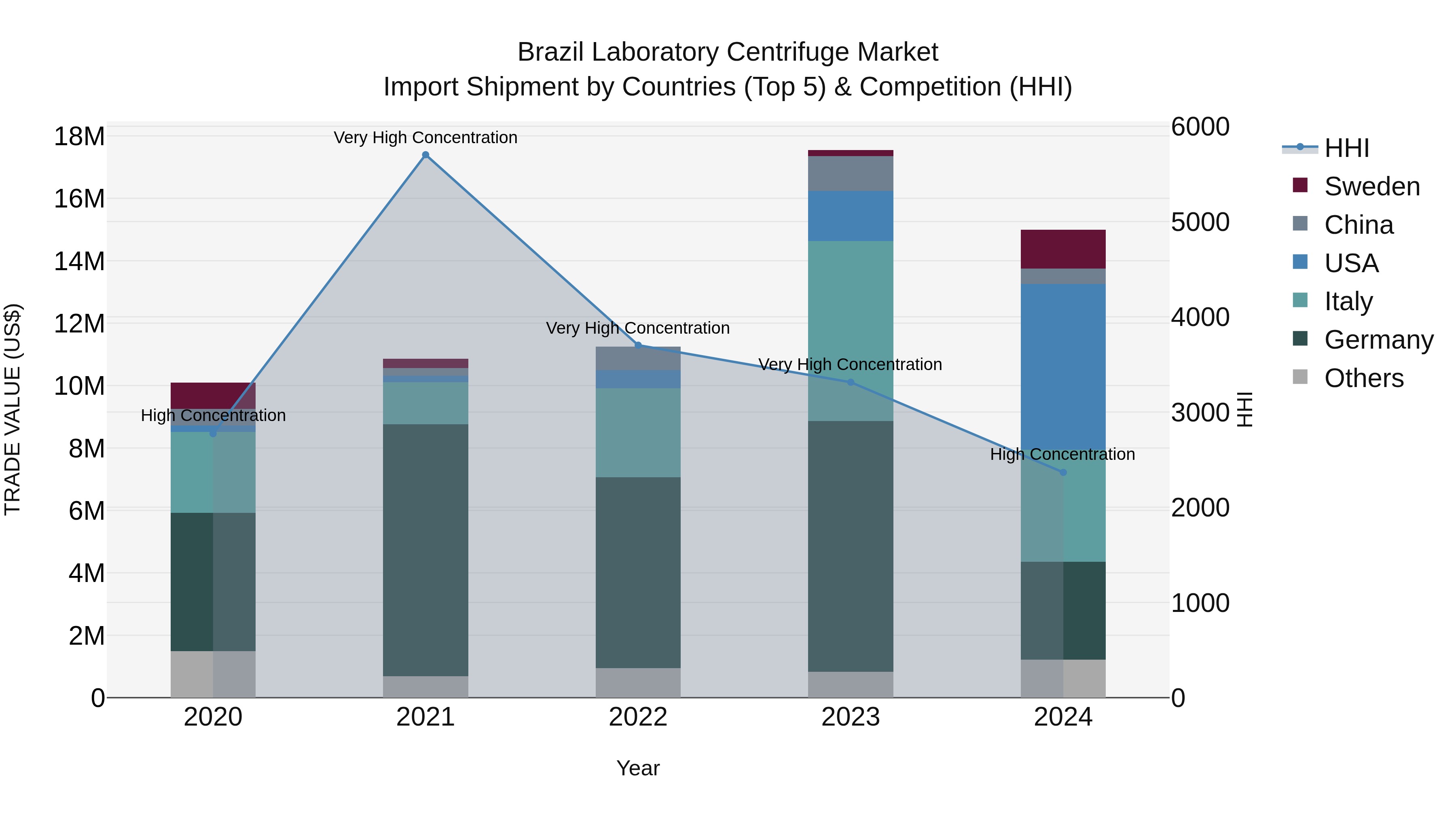 Brazil Laboratory Centrifuge Market Top 5 Importing Countries and Market Competition (HHI) Analysis