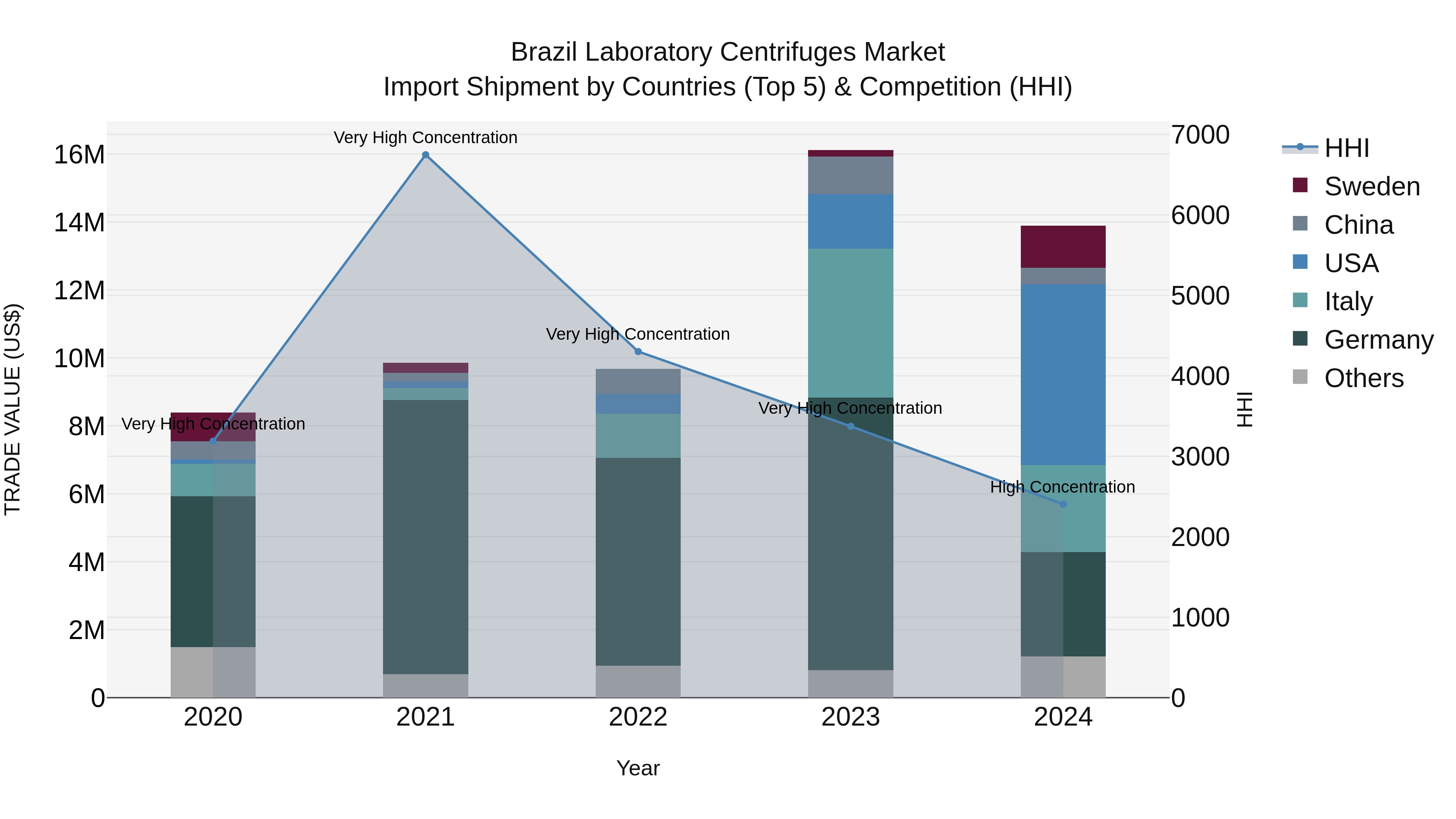 Brazil Laboratory Centrifuges Market Top 5 Importing Countries and Market Competition (HHI) Analysis