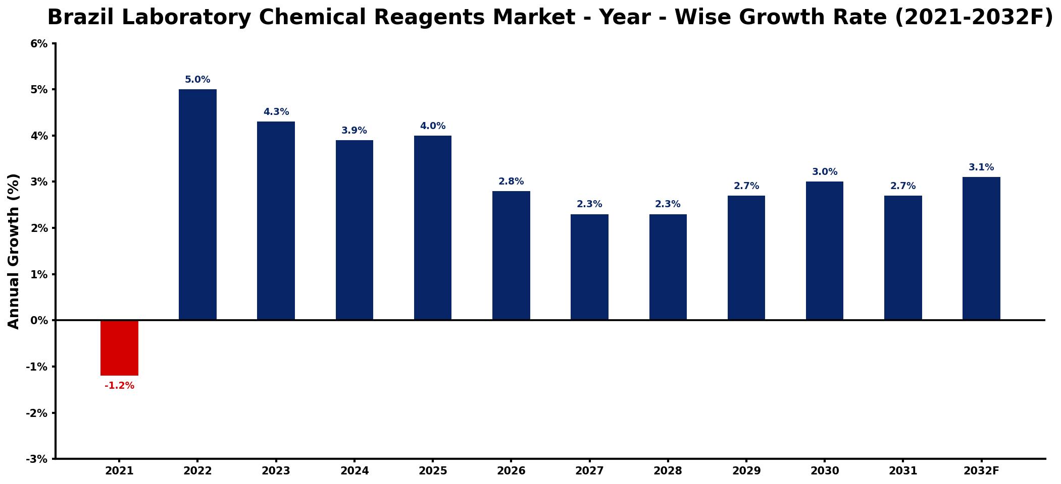 Brazil Laboratory Chemical Reagents Market Year-wise Growth Rate and Key Drivers