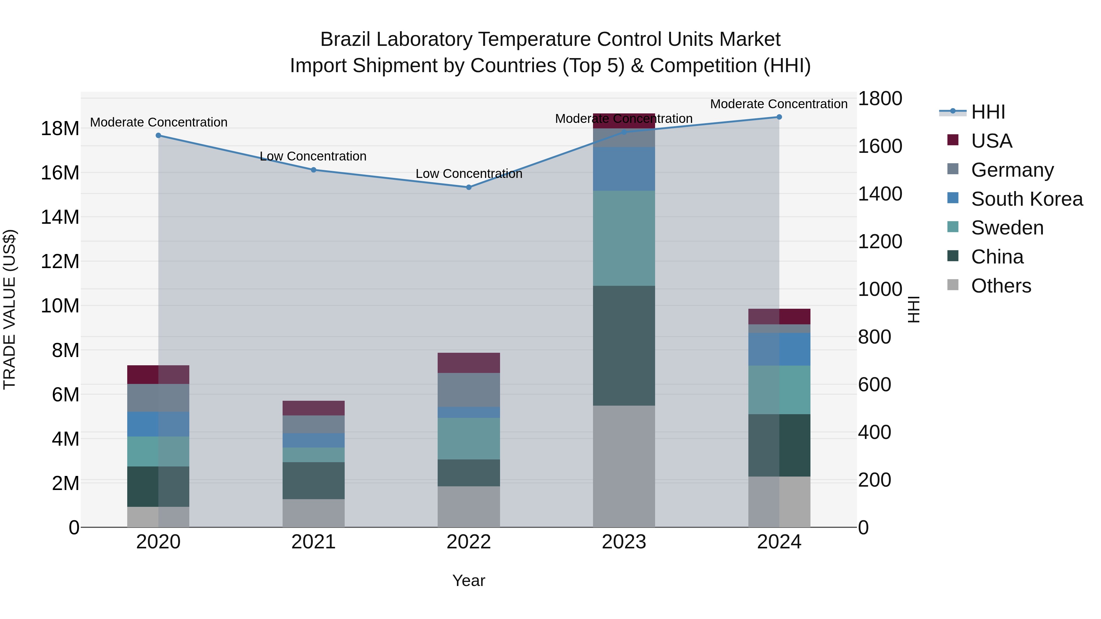 Brazil Laboratory Temperature Control Units Market Top 5 Importing Countries and Market Competition (HHI) Analysis