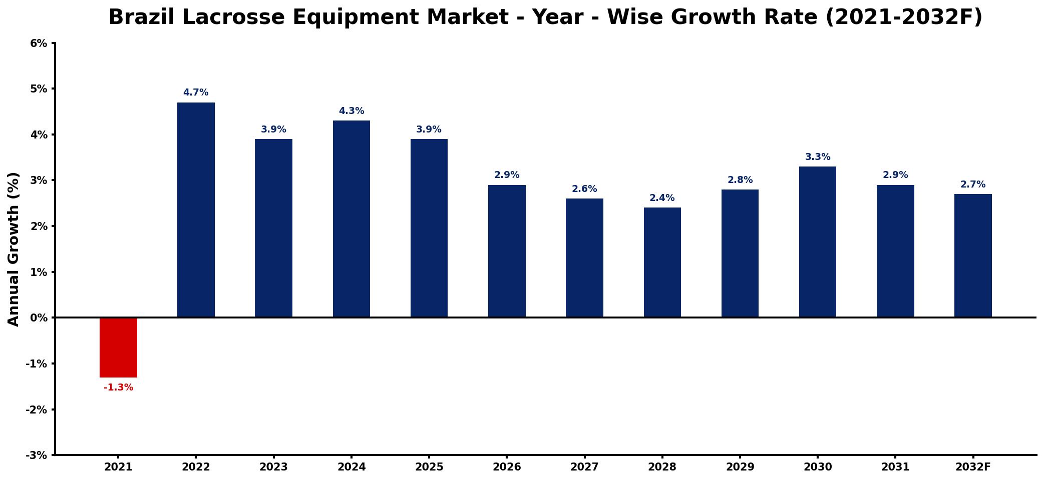 Brazil Lacrosse Equipment Market Year-wise Growth Rate and Key Drivers
