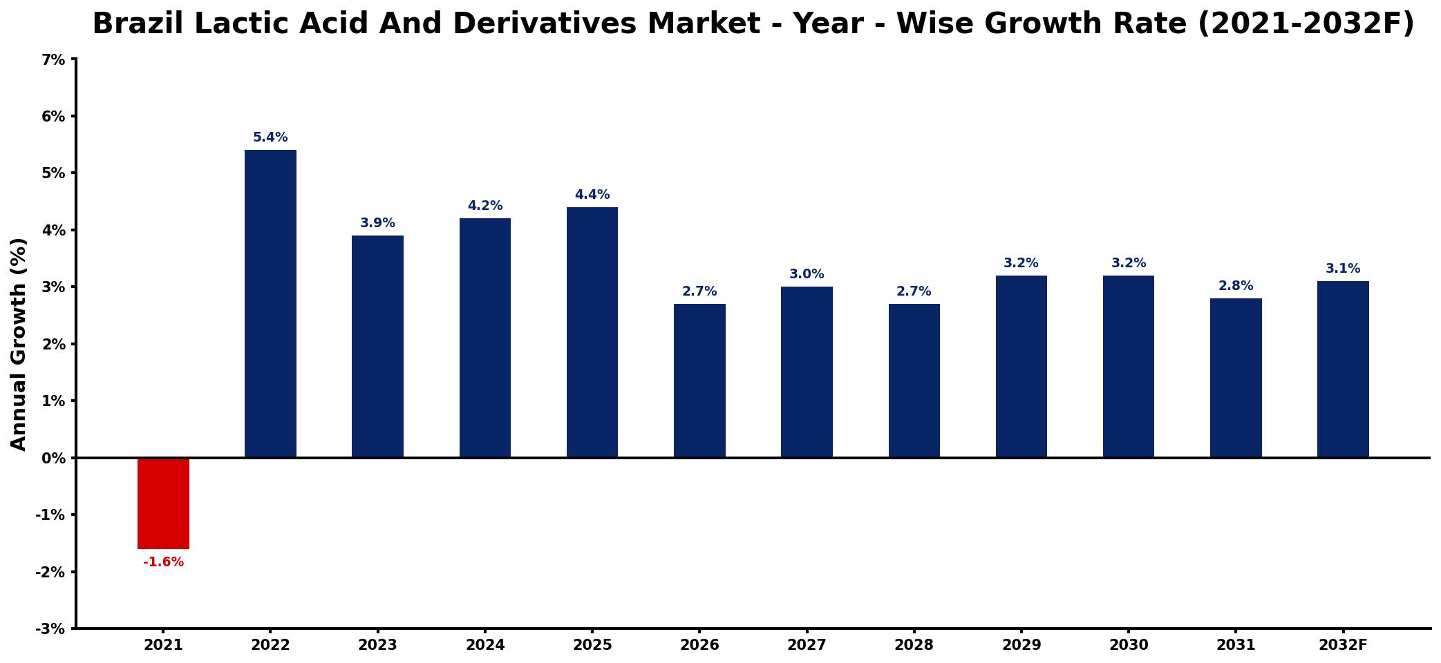 Brazil Lactic Acid And Derivatives Market Year-wise Growth Rate and Key Drivers