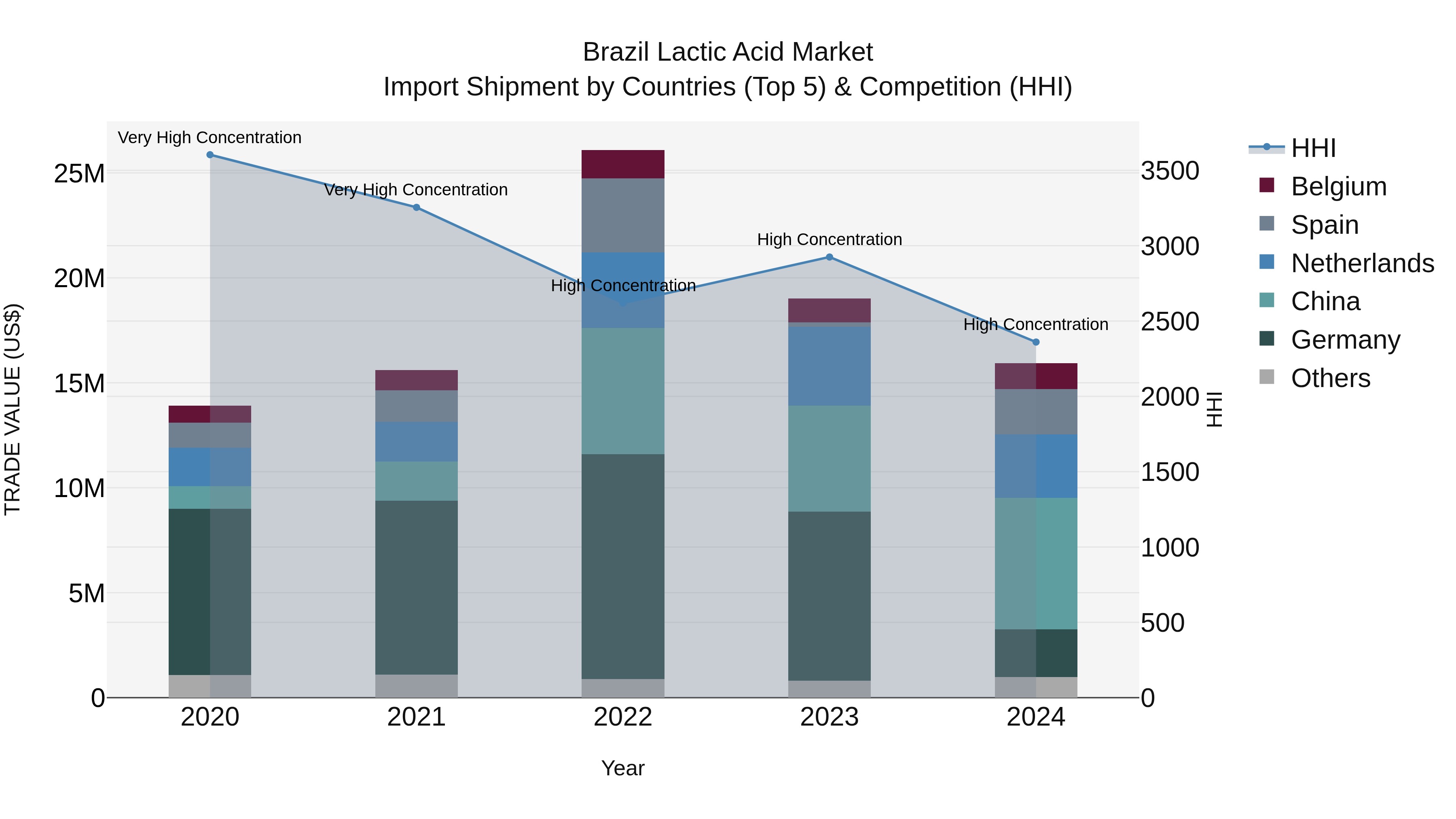 Brazil Lactic Acid Market Top 5 Importing Countries and Market Competition (HHI) Analysis