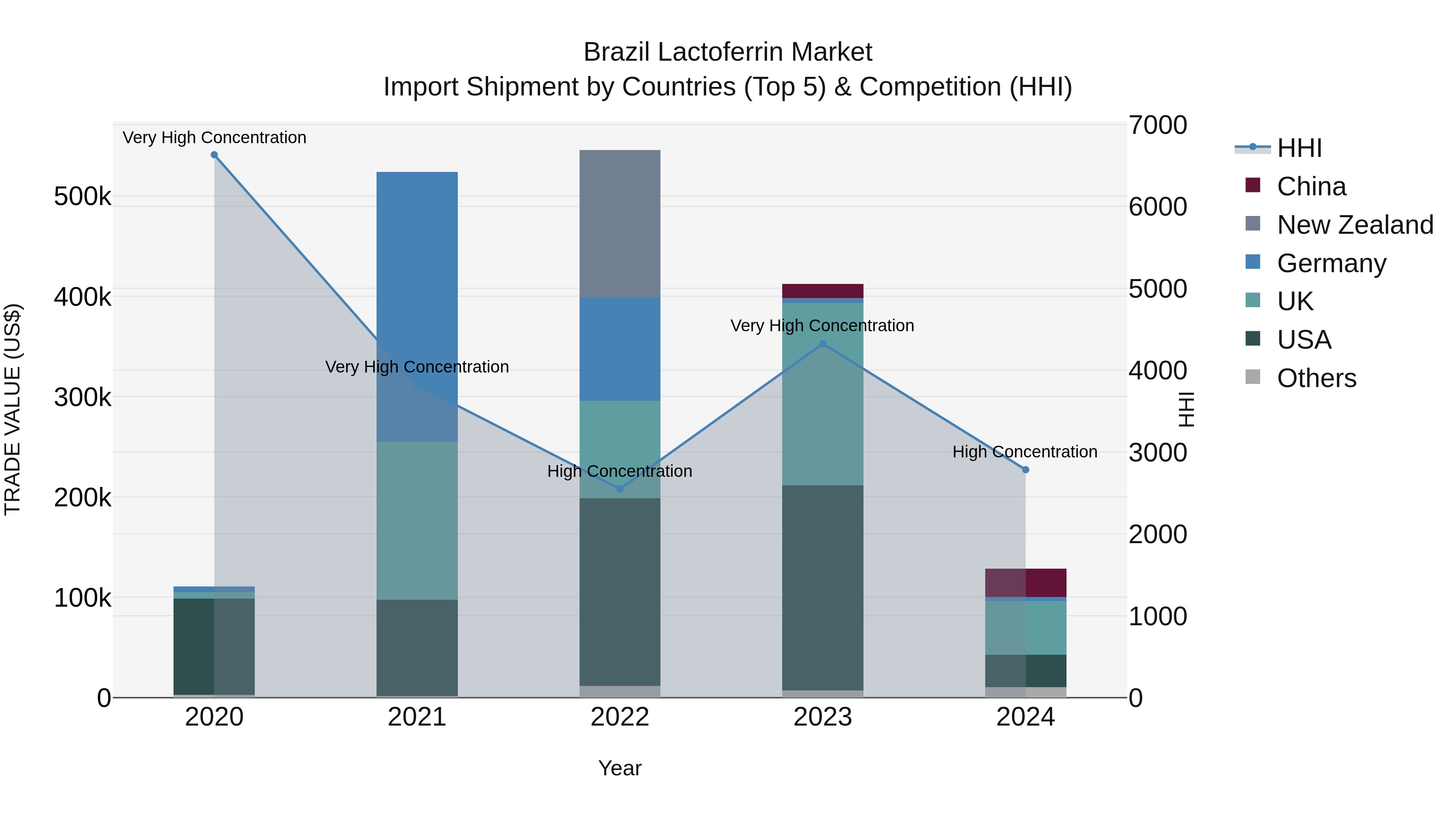 Brazil Lactoferrin Market Top 5 Importing Countries and Market Competition (HHI) Analysis