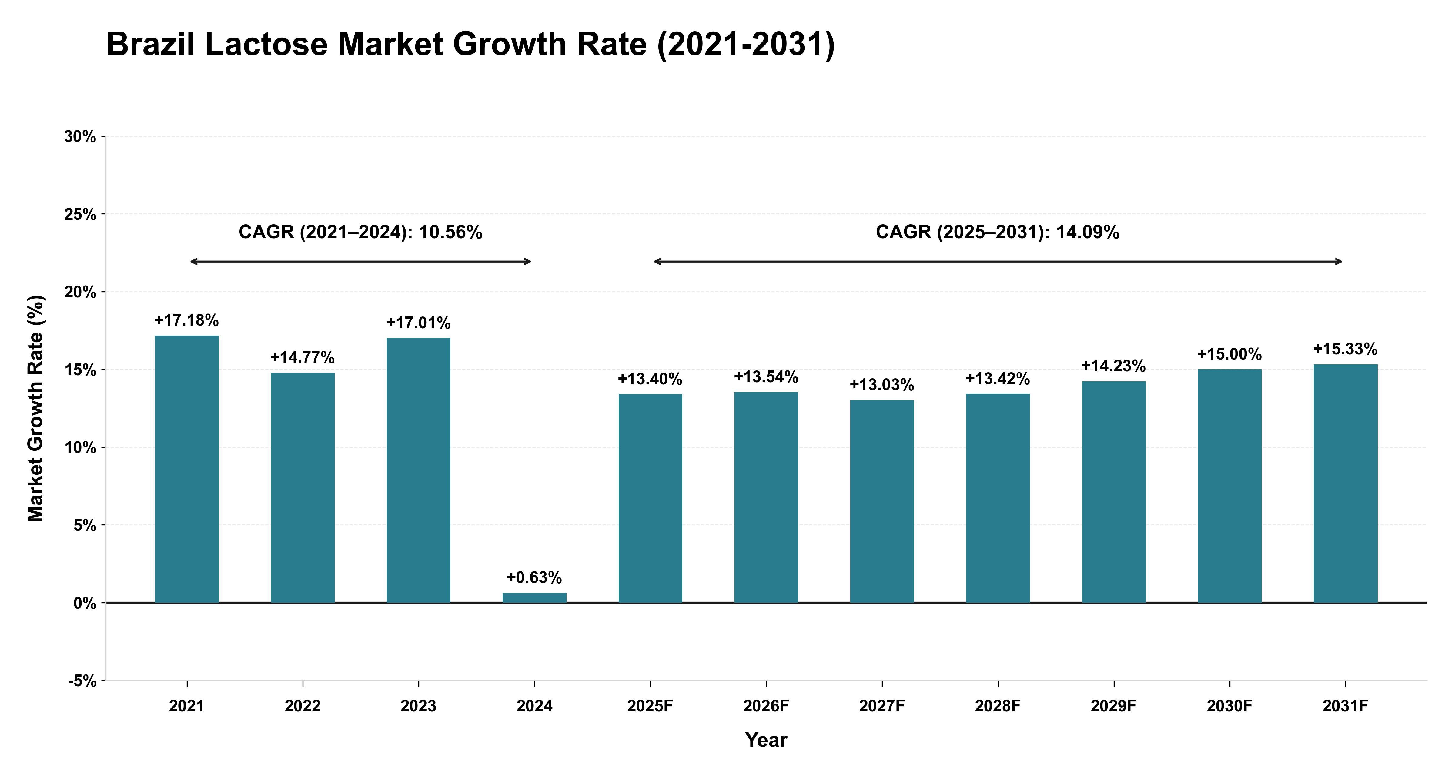 Brazil Lactose Market Growth Rate Analysis (2021-2031)