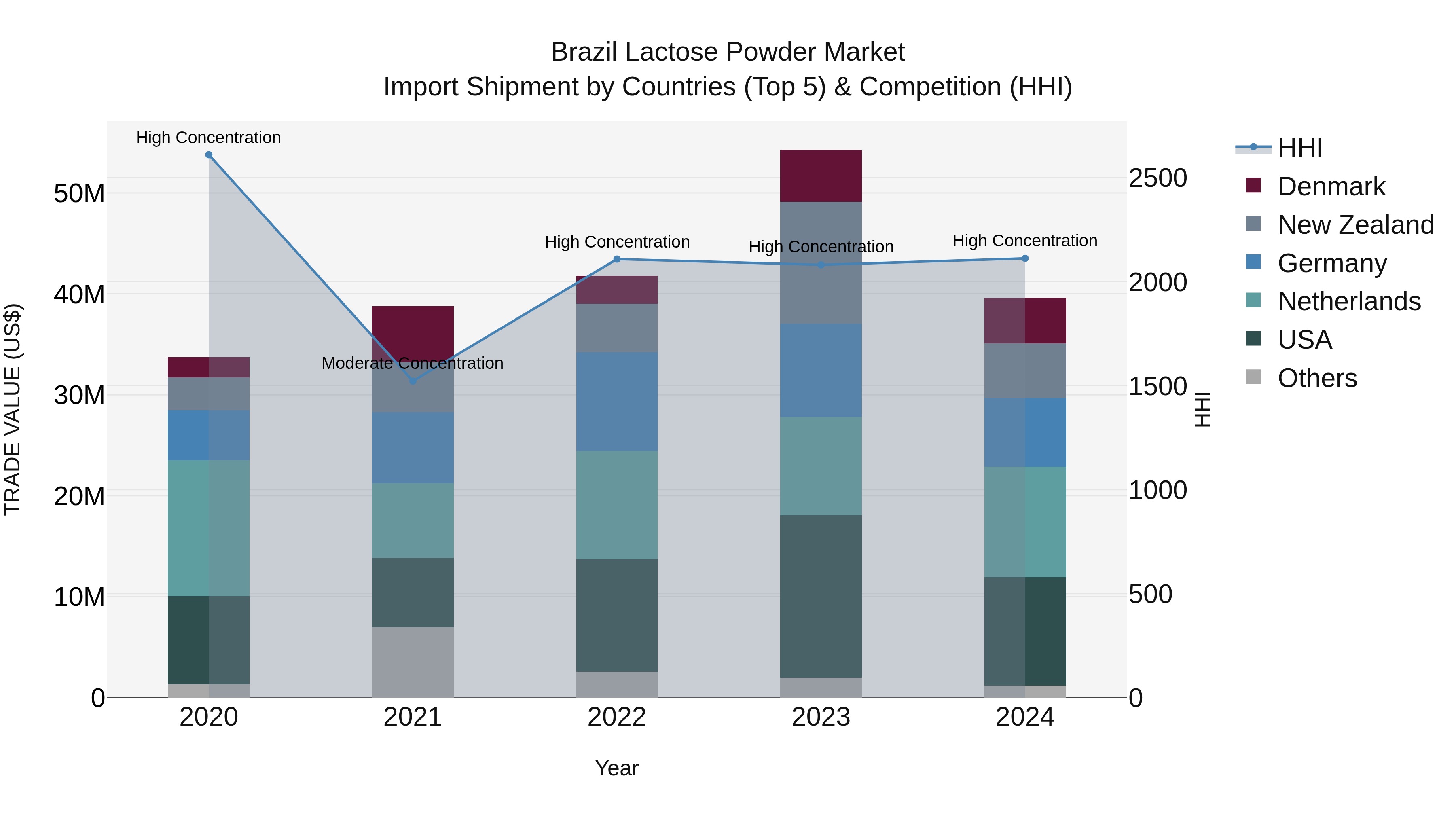 Brazil Lactose Powder Market Top 5 Importing Countries and Market Competition (HHI) Analysis