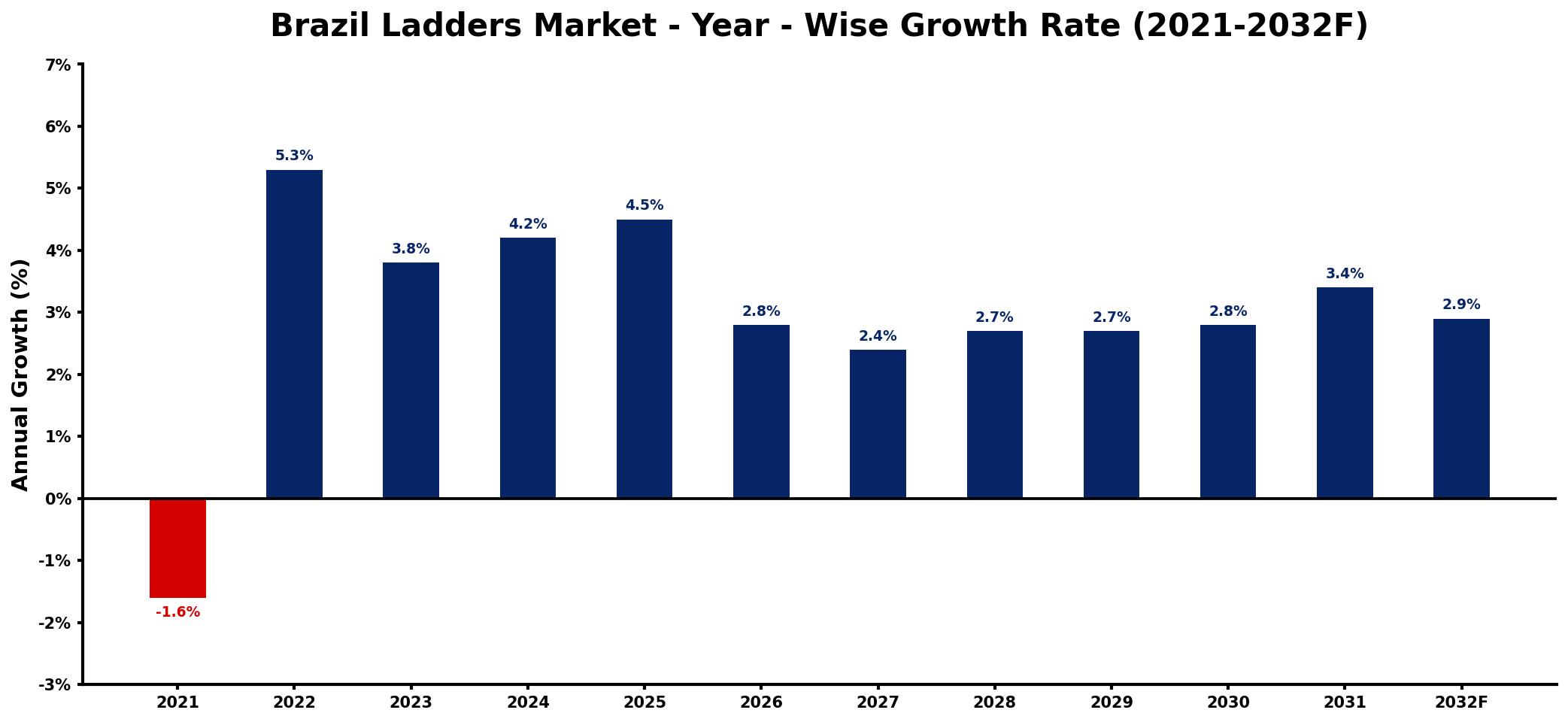 Brazil Ladders Market Year-wise Growth Rate and Key Drivers
