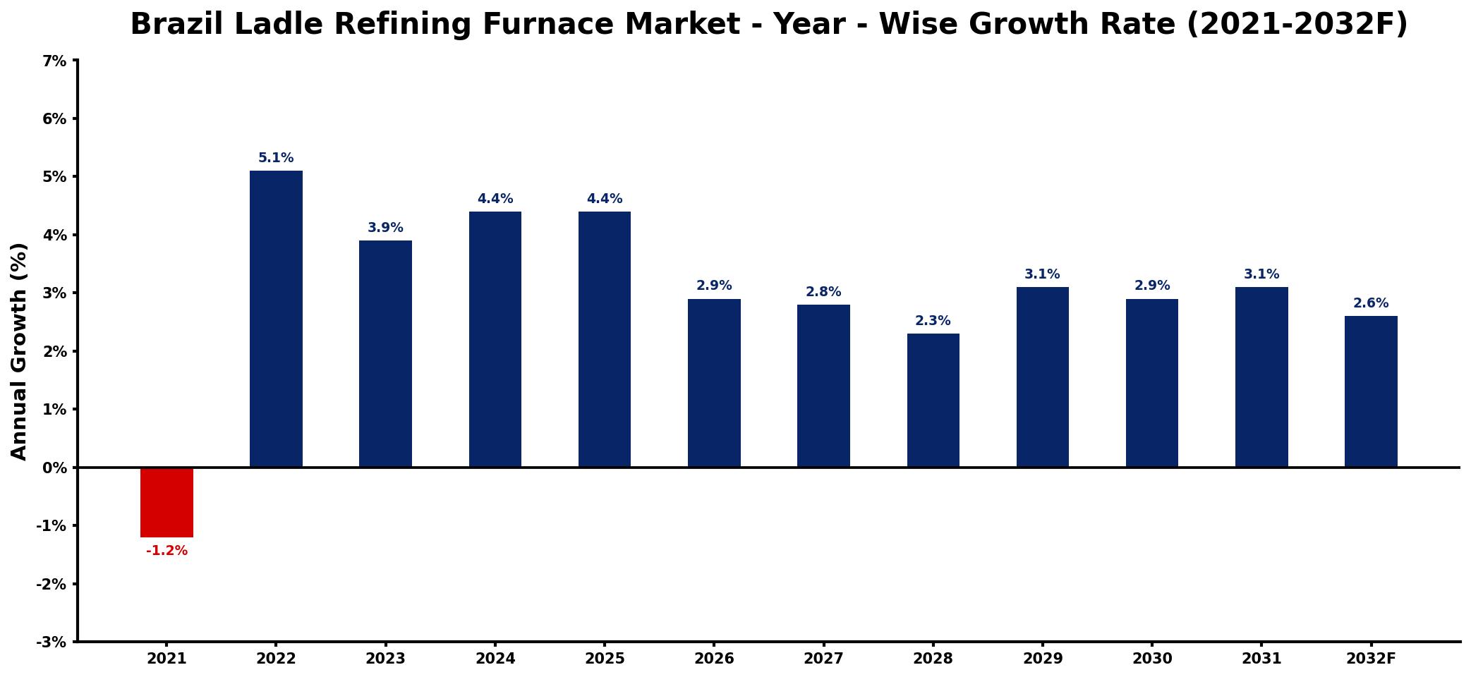 Brazil Ladle Refining Furnace Market Year-wise Growth Rate and Key Drivers