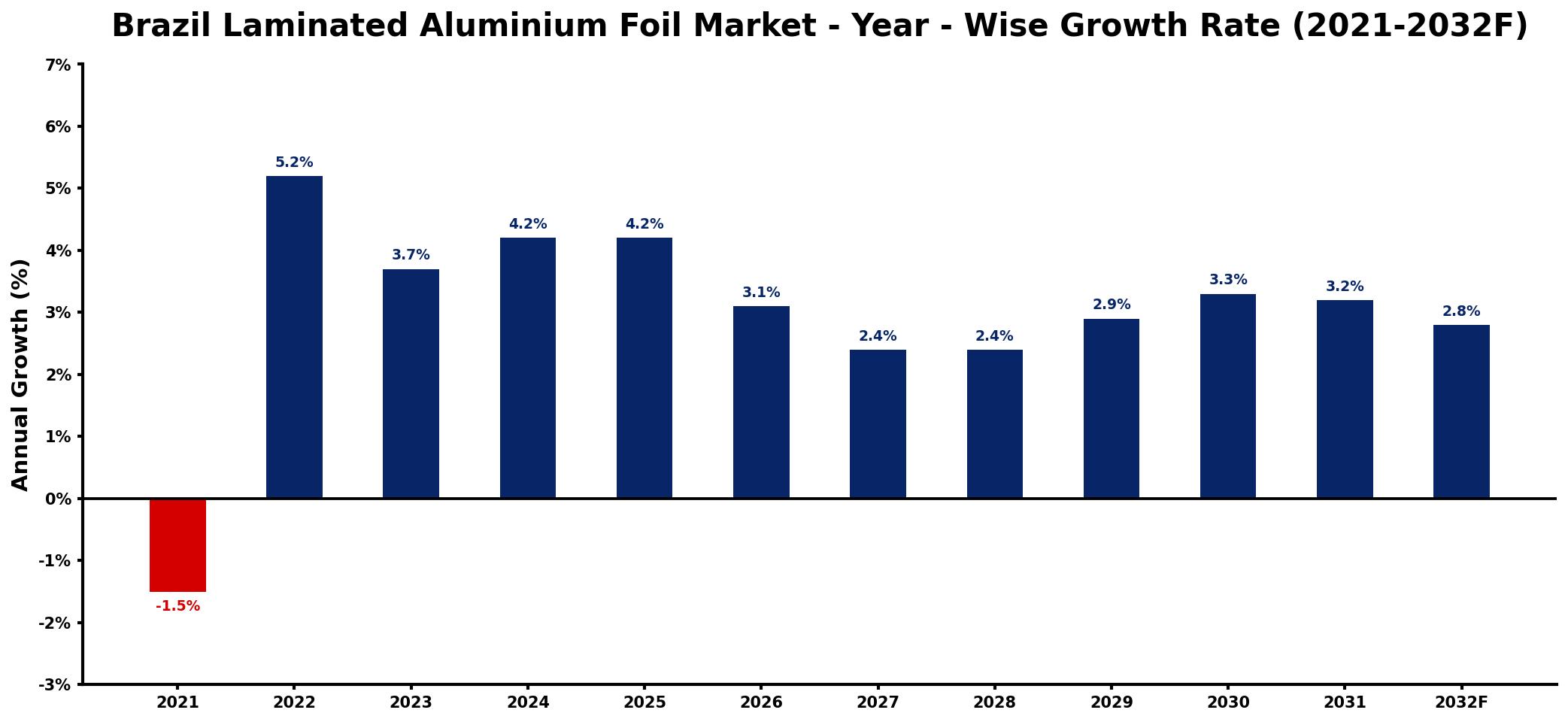 Brazil Laminated Aluminium Foil Market Year-wise Growth Rate and Key Drivers