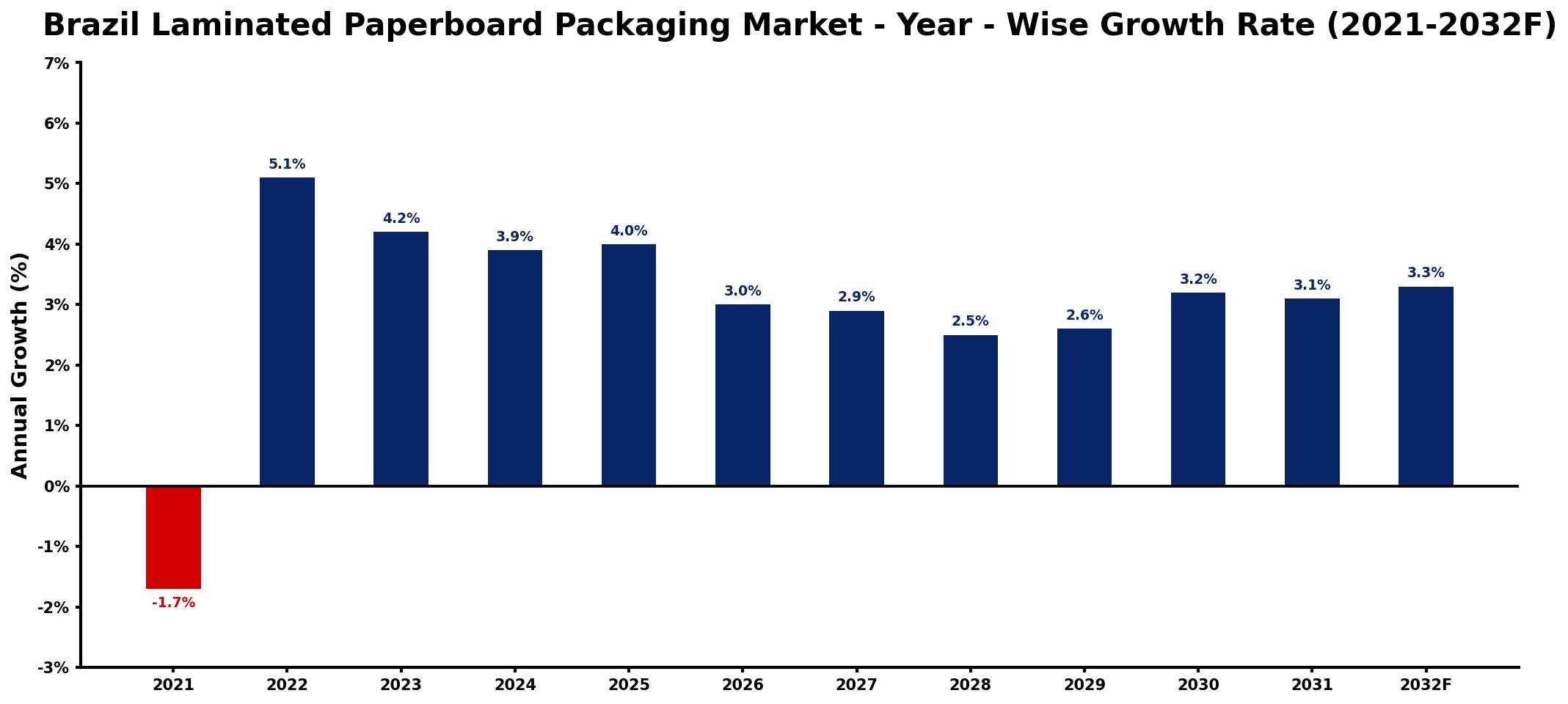 Brazil Laminated Paperboard Packaging Market Year-wise Growth Rate and Key Drivers