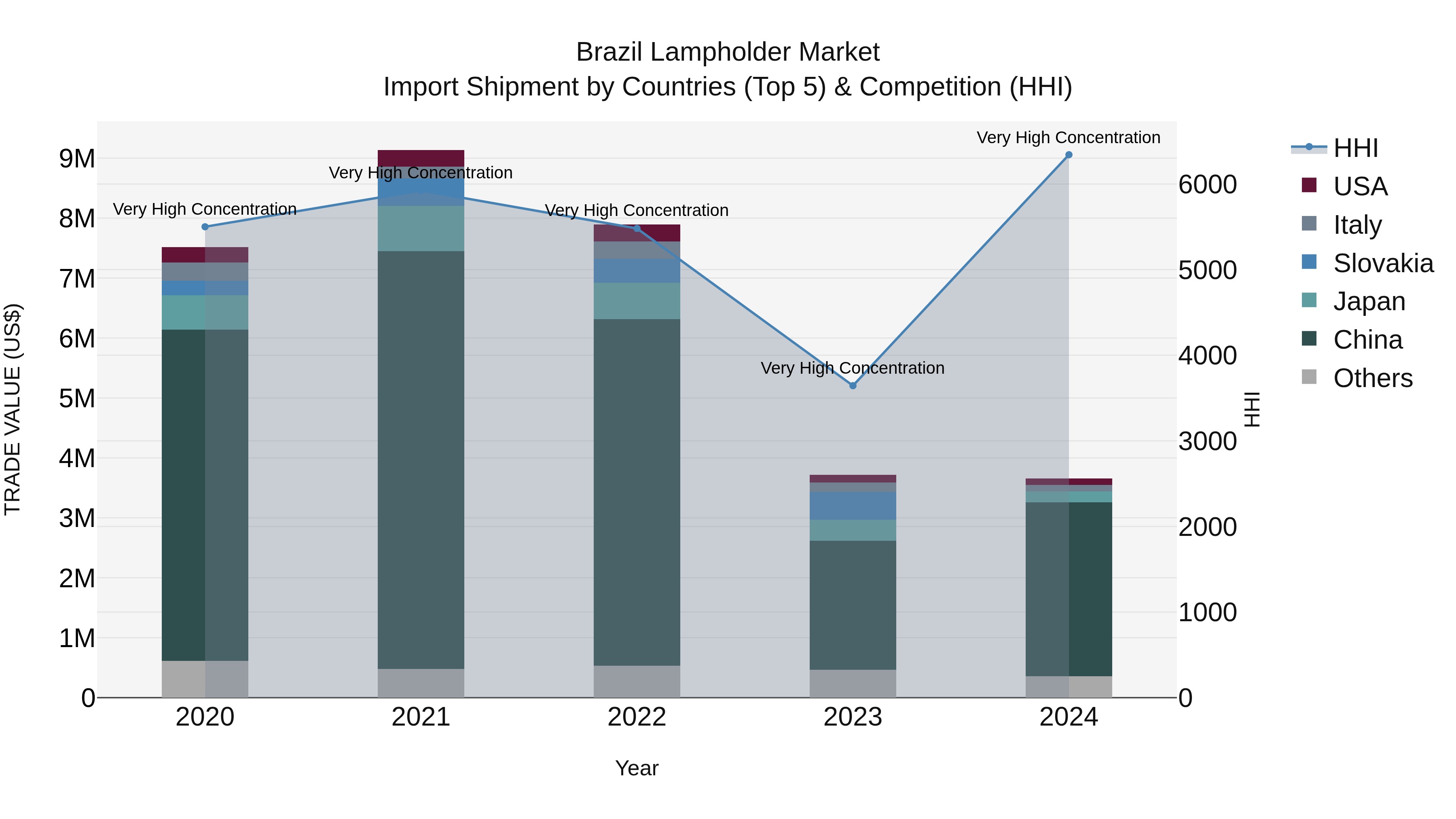 Brazil Lampholder Market Top 5 Importing Countries and Market Competition (HHI) Analysis