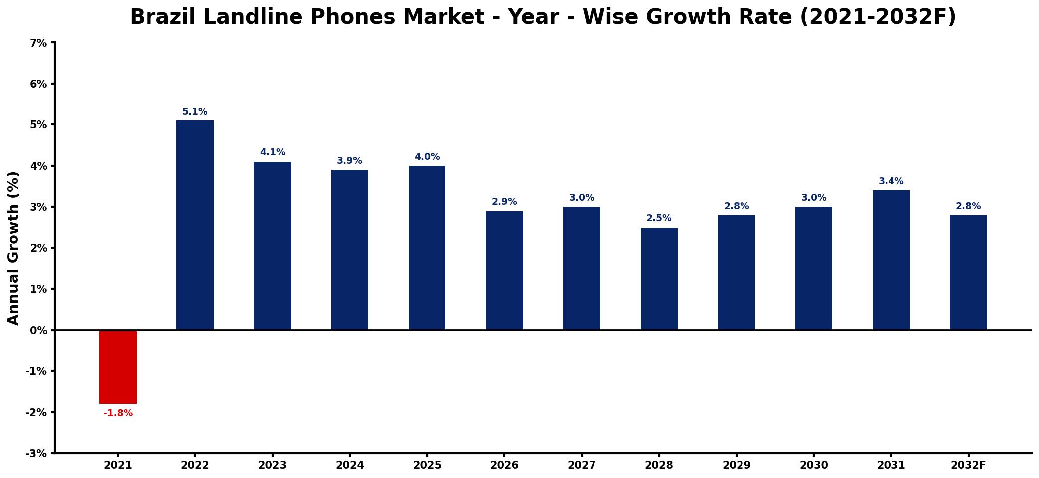 Brazil Landline Phones Market Year-wise Growth Rate and Key Drivers