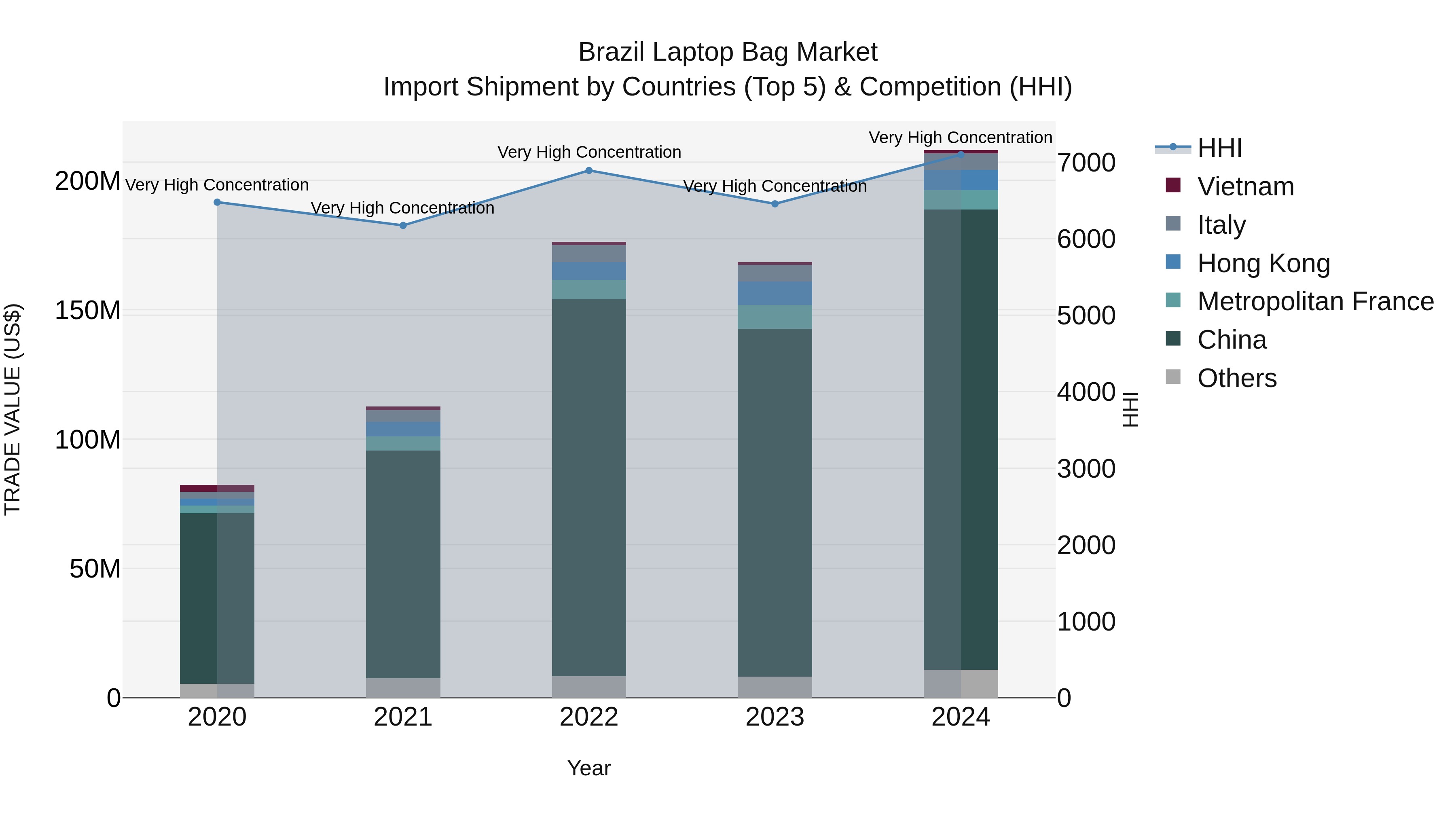 Brazil Laptop Bag Market Top 5 Importing Countries and Market Competition (HHI) Analysis