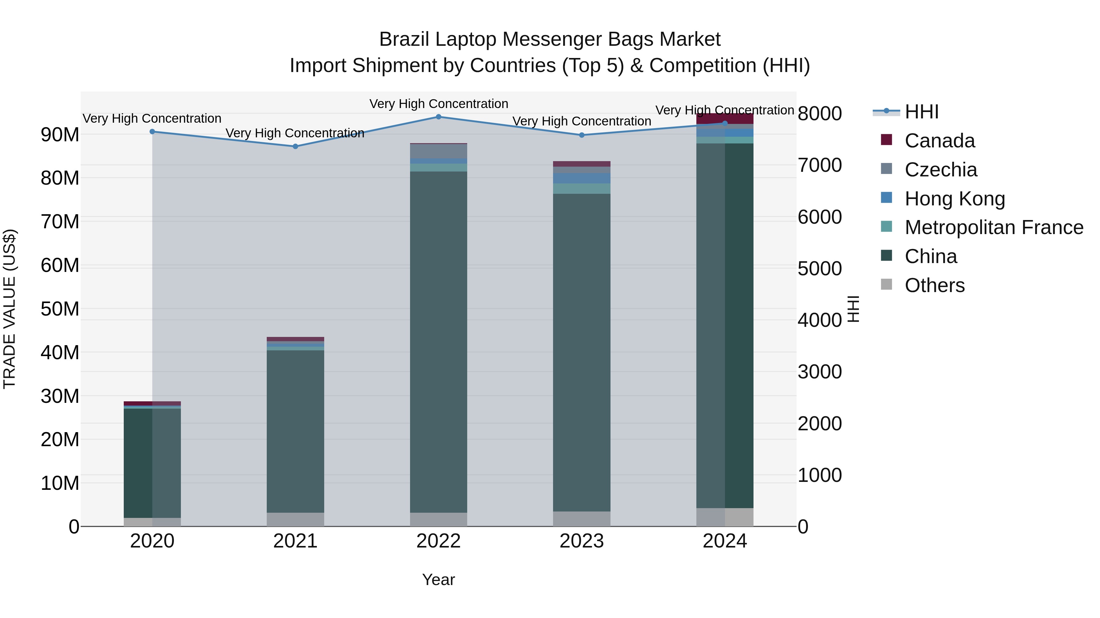 Brazil Laptop Messenger Bags Market Top 5 Importing Countries and Market Competition (HHI) Analysis