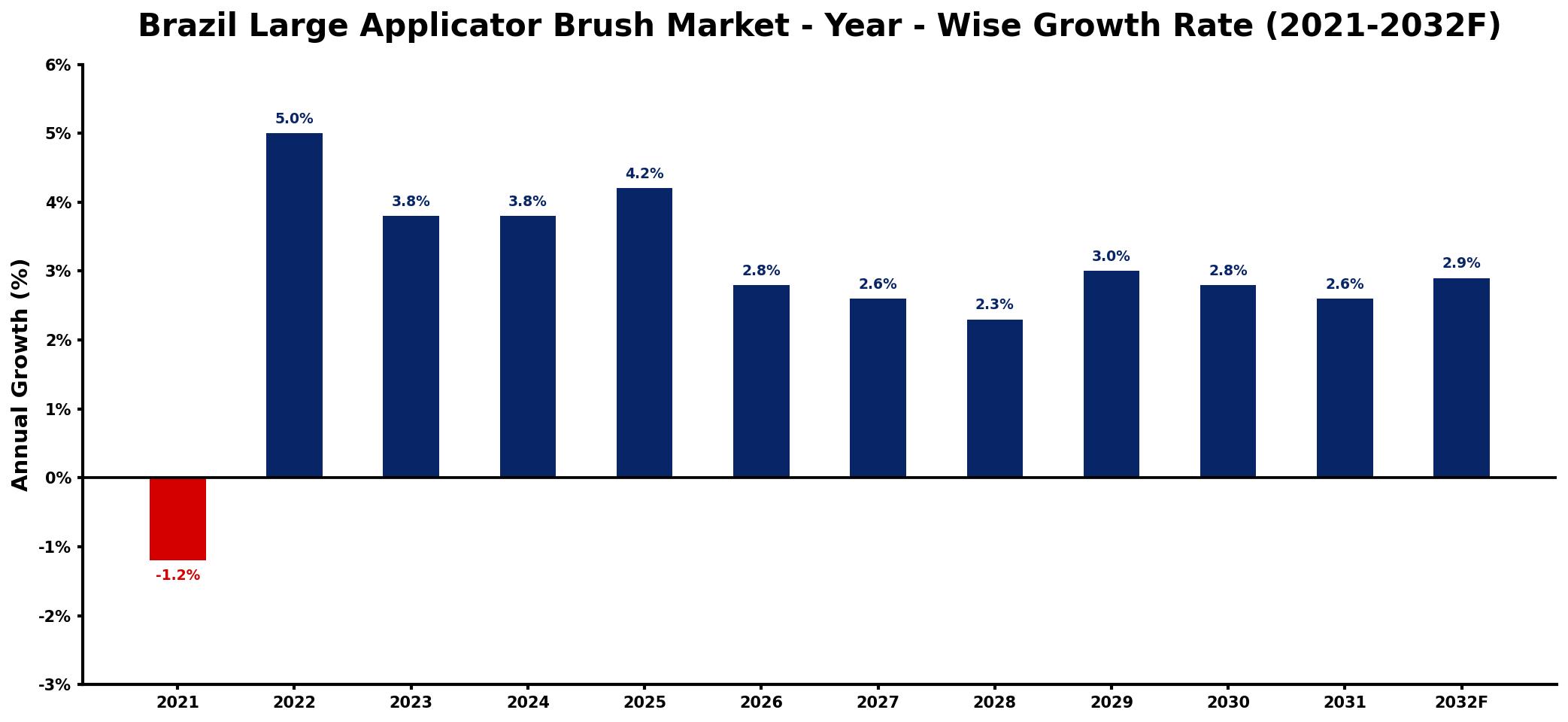 Brazil Large Applicator Brush Market Year-wise Growth Rate and Key Drivers