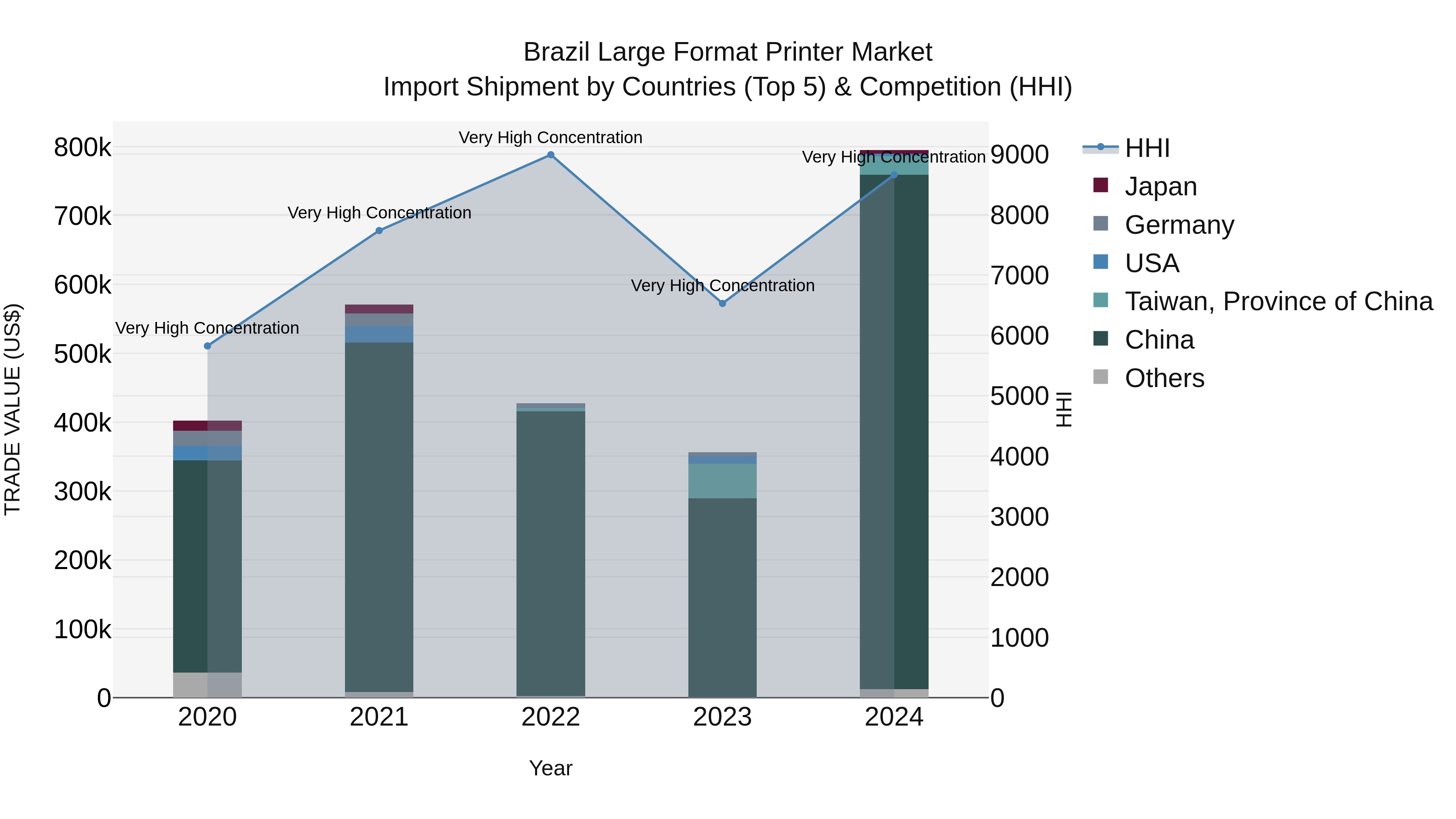 Brazil Large Format Printer Market Top 5 Importing Countries and Market Competition (HHI) Analysis