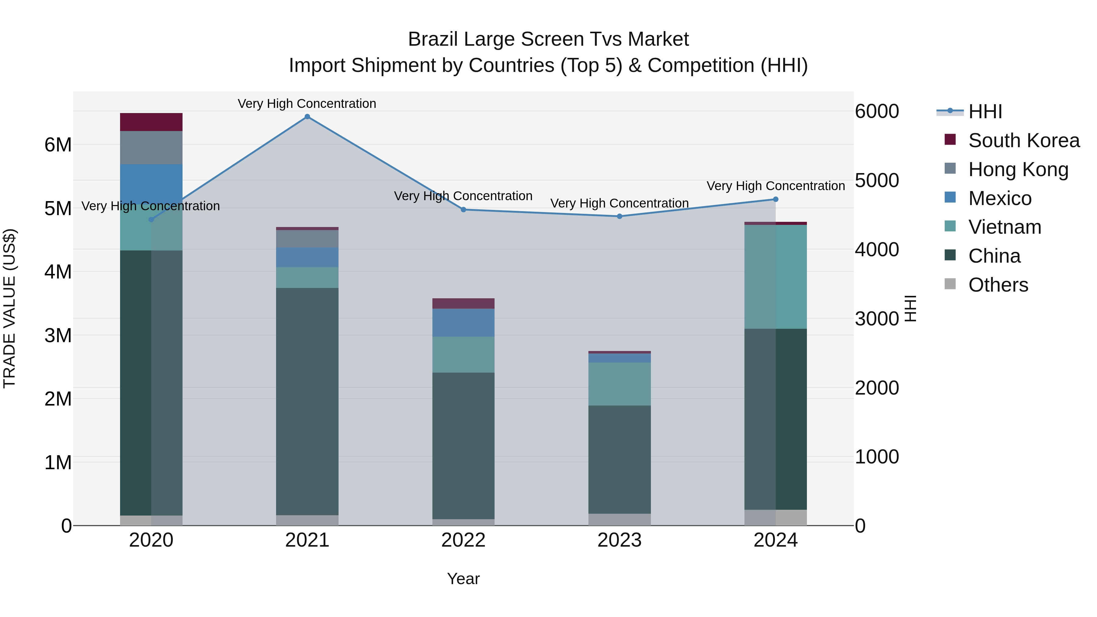 Brazil Large Screen Tvs Market Top 5 Importing Countries and Market Competition (HHI) Analysis