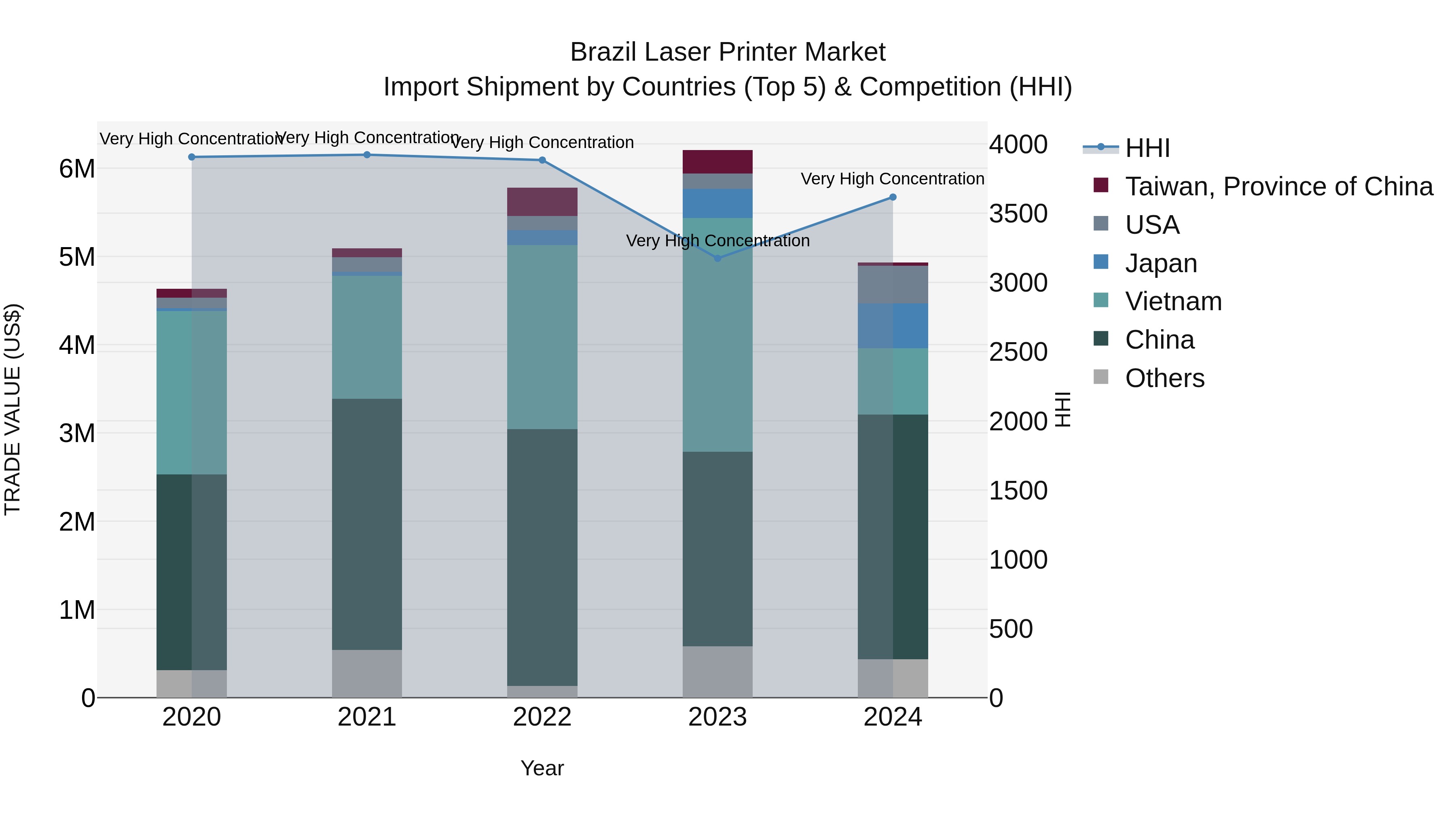 Brazil Laser Printer Market Top 5 Importing Countries and Market Competition (HHI) Analysis