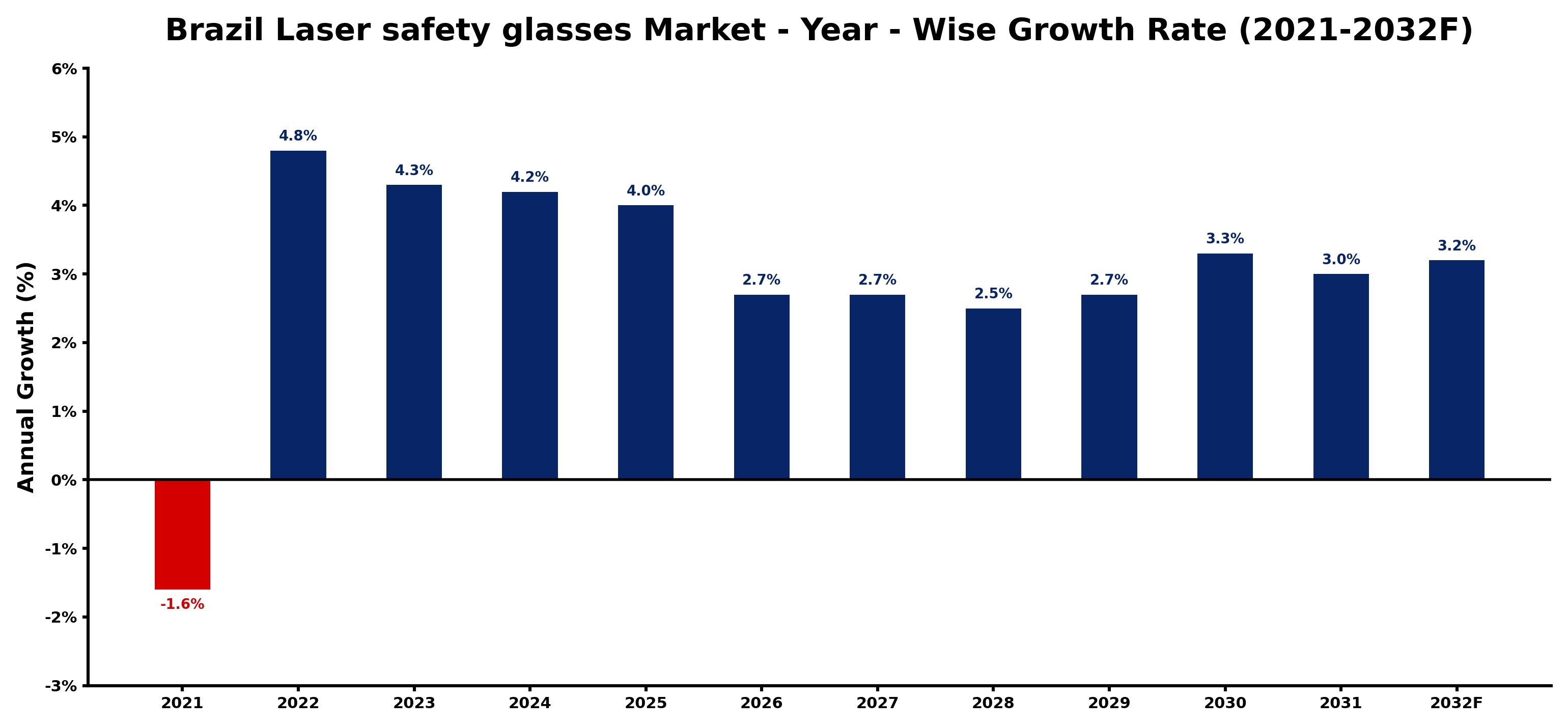 Brazil Laser safety glasses Market Year-wise Growth Rate and Key Drivers