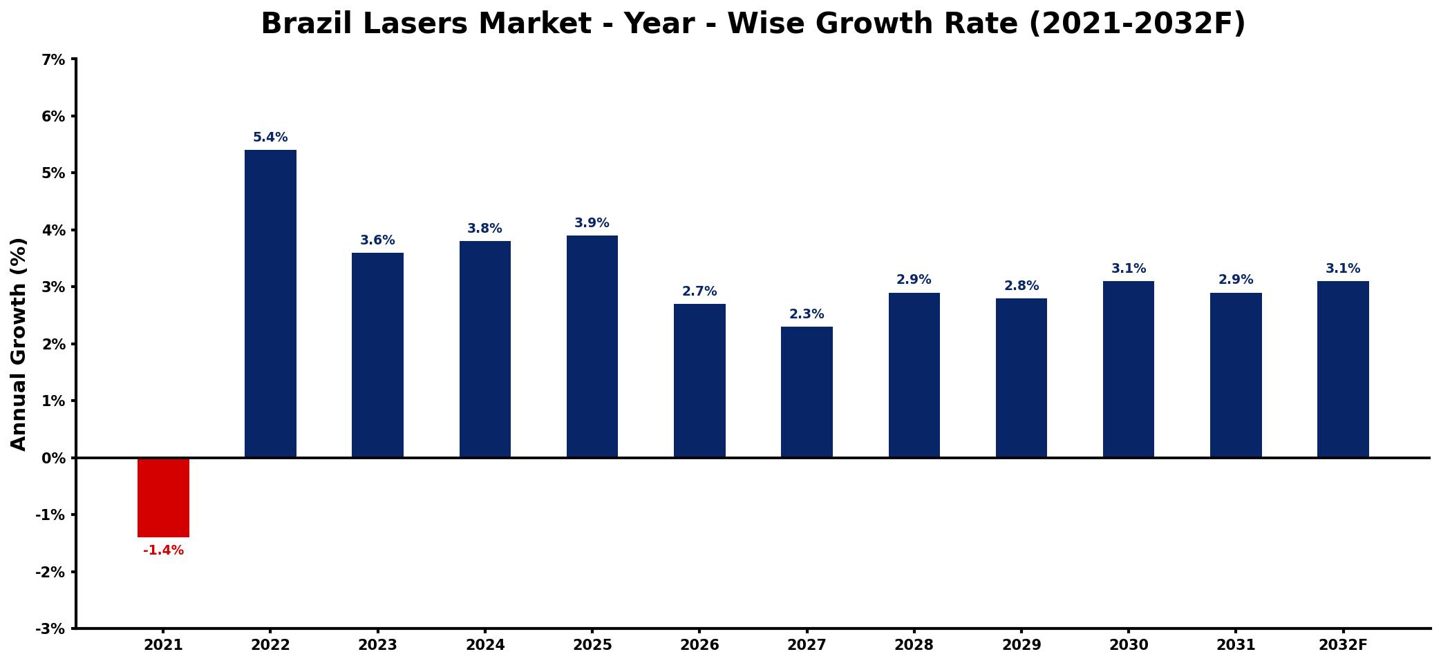 Brazil Lasers Market Year-wise Growth Rate and Key Drivers